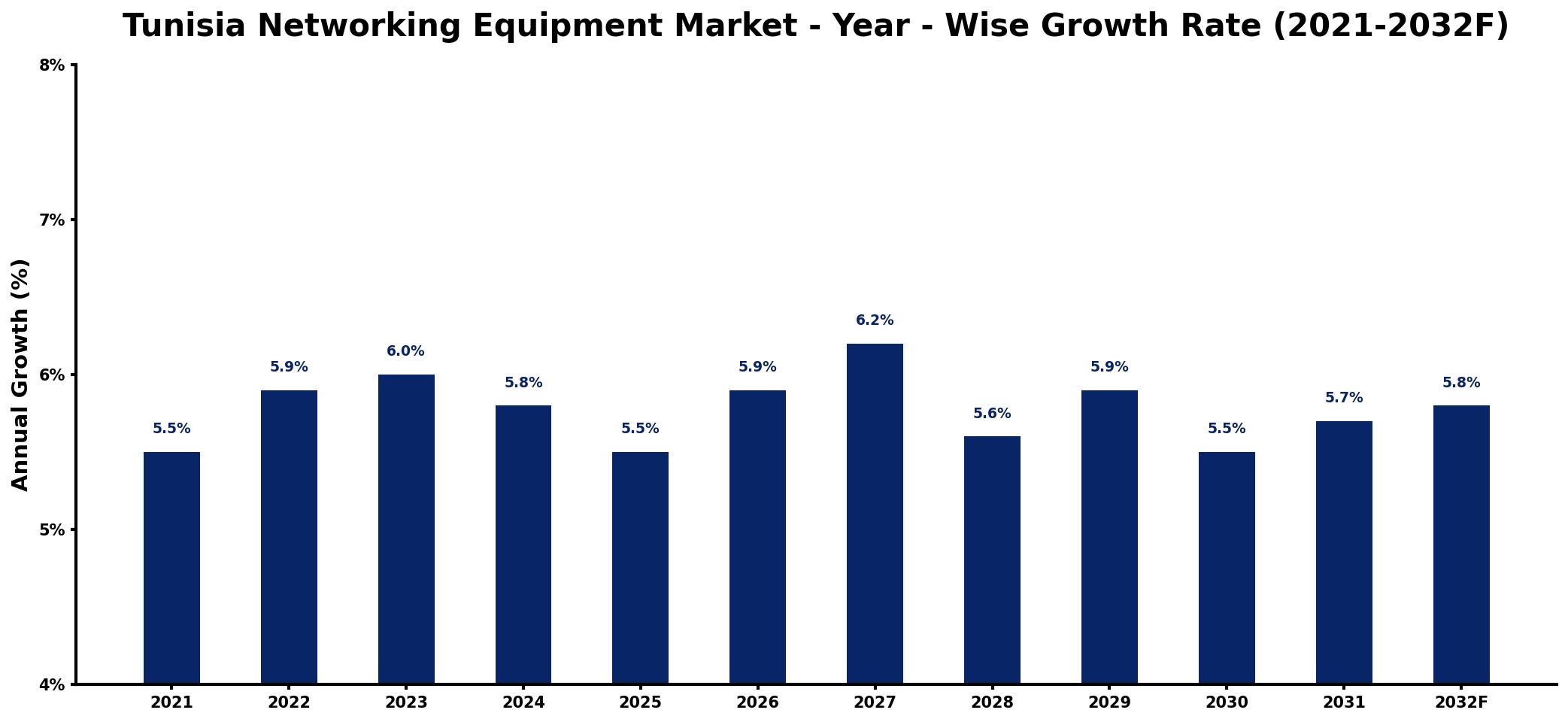 Tunisia Networking Equipment Market Year-wise Growth Rate and Key Drivers