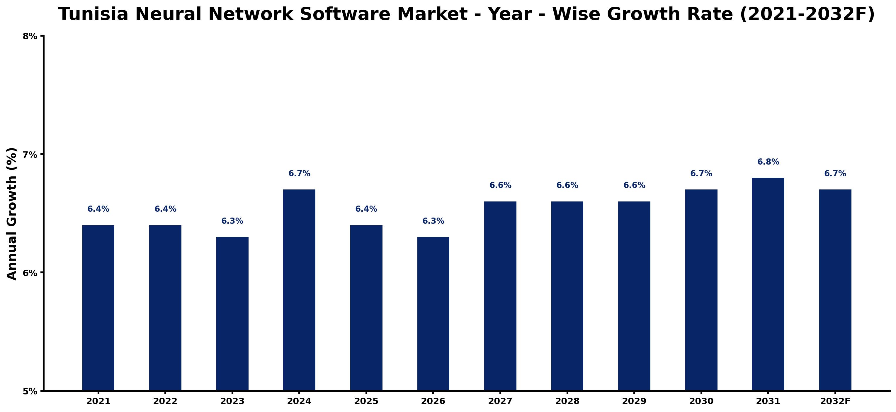 Tunisia Neural Network Software Market Year-wise Growth Rate and Key Drivers