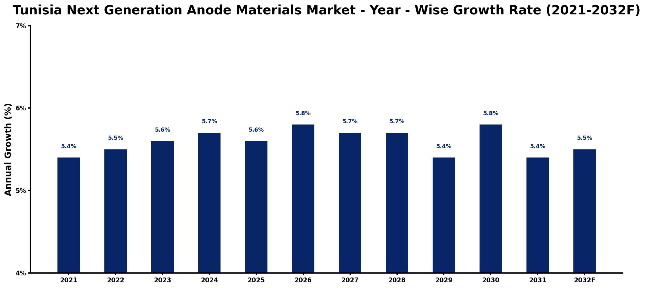 Tunisia Next Generation Anode Materials Market Year-wise Growth Rate and Key Drivers