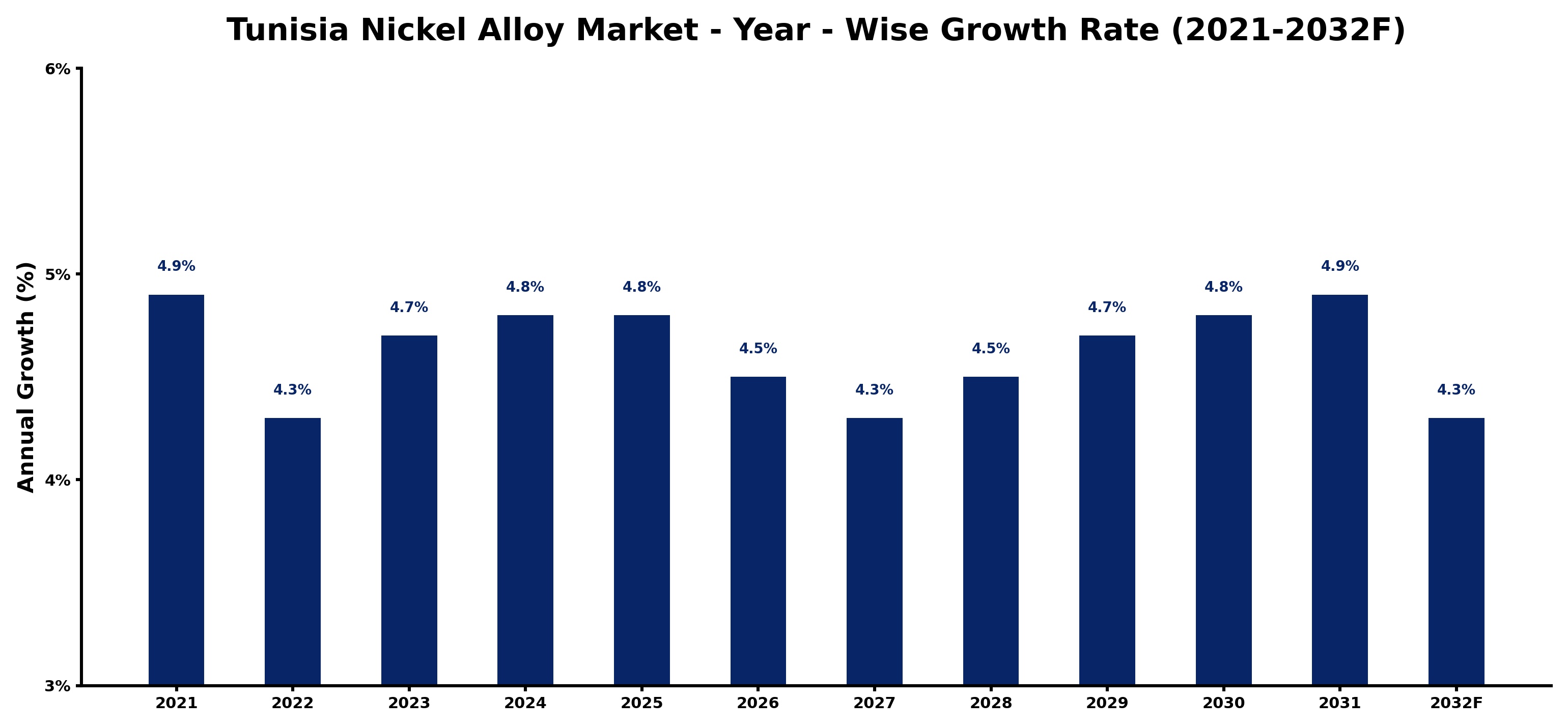 Tunisia Nickel Alloy Market Year-wise Growth Rate and Key Drivers