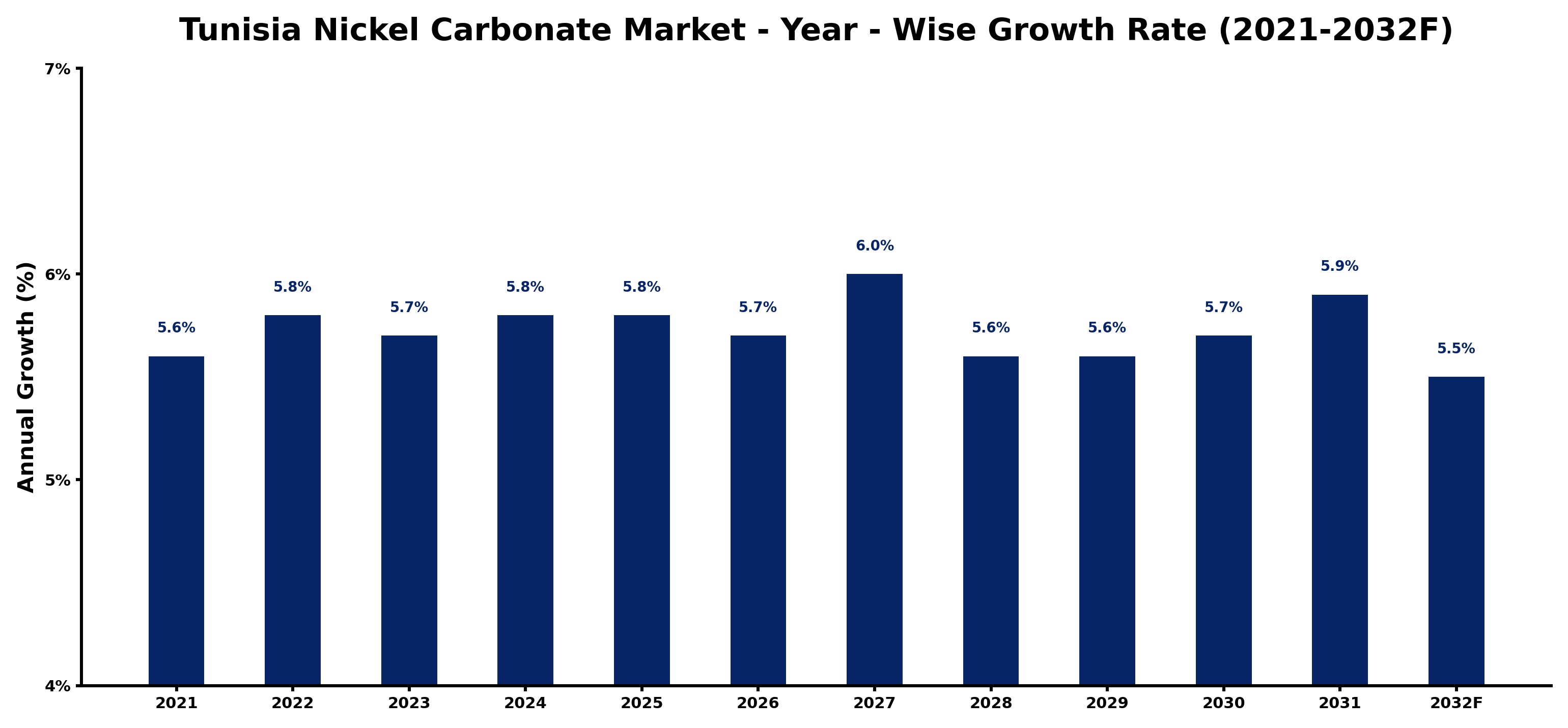 Tunisia Nickel Carbonate Market Year-wise Growth Rate and Key Drivers