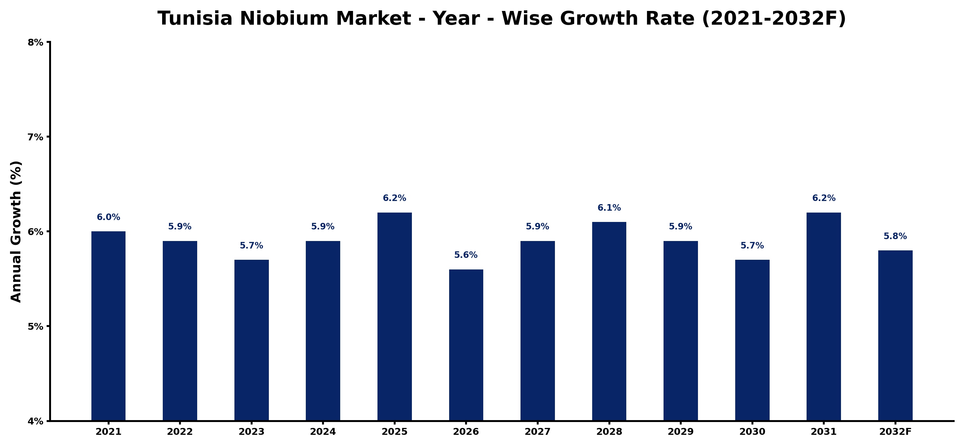 Tunisia Niobium Market Year-wise Growth Rate and Key Drivers