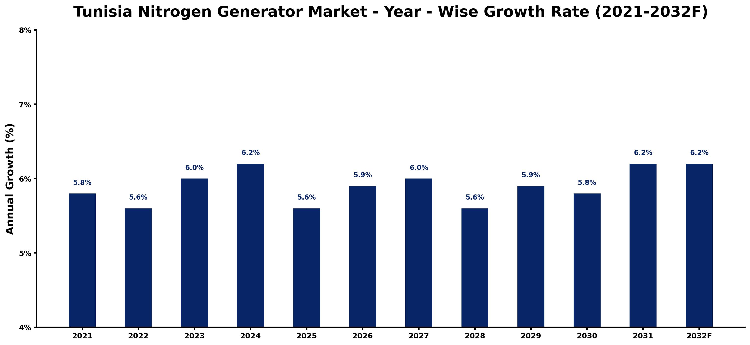 Tunisia Nitrogen Generator Market Year-wise Growth Rate and Key Drivers