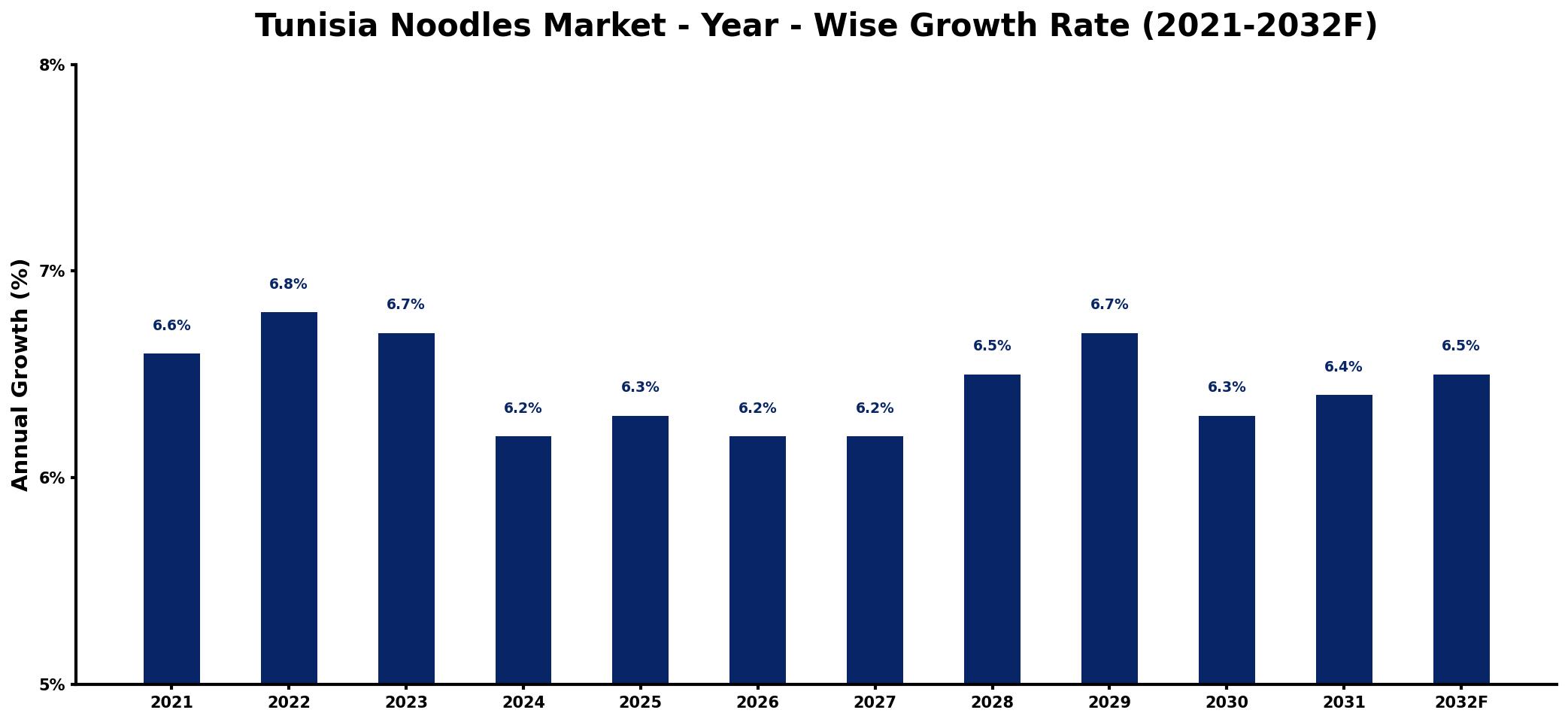 Tunisia Noodles Market Year-wise Growth Rate and Key Drivers