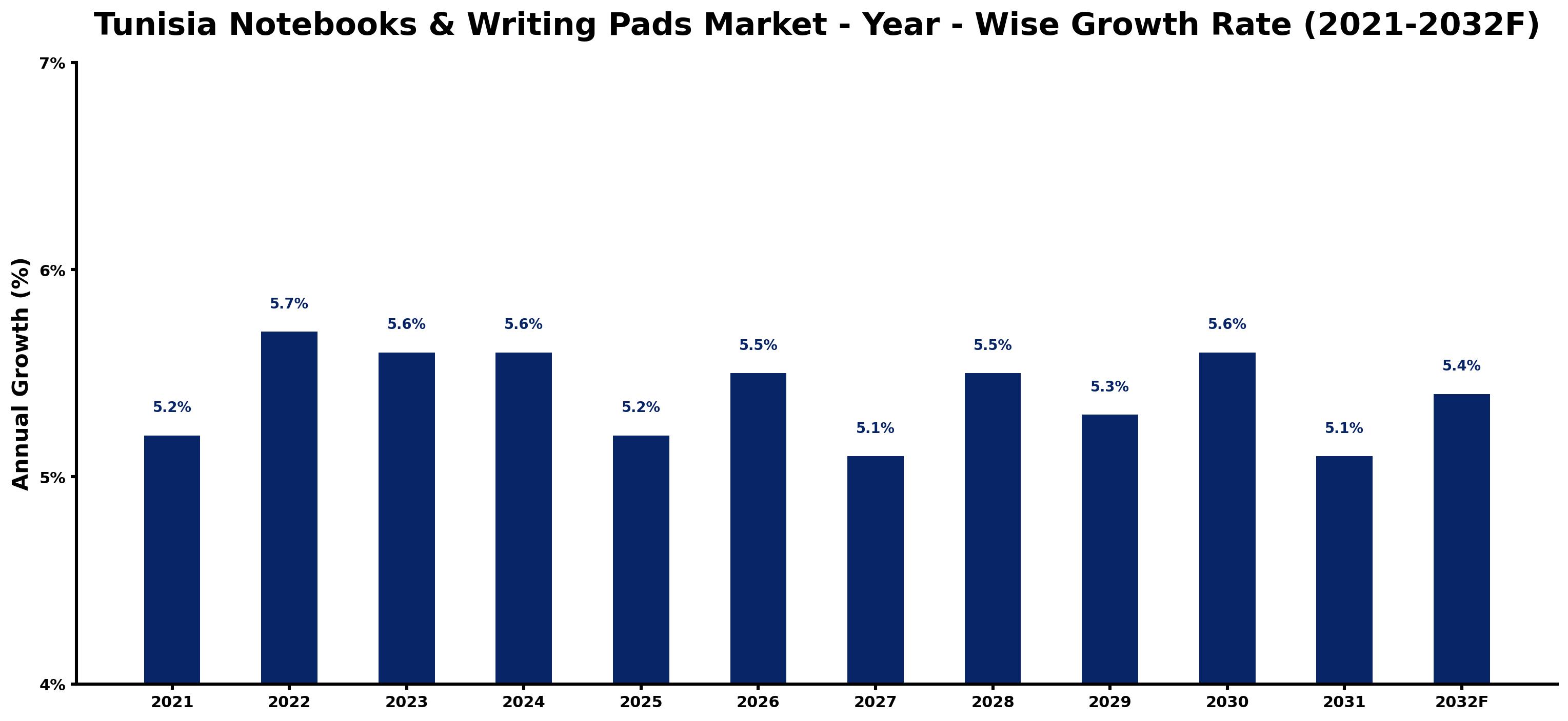 Tunisia Notebooks & Writing Pads Market Year-wise Growth Rate and Key Drivers