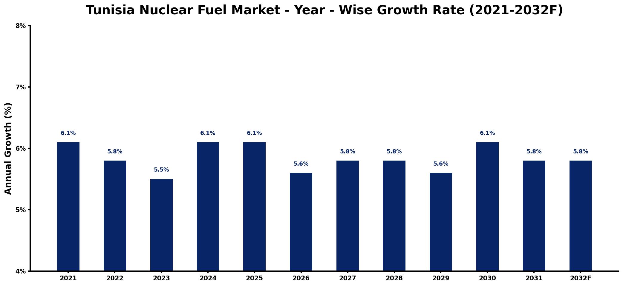 Tunisia Nuclear Fuel Market Year-wise Growth Rate and Key Drivers