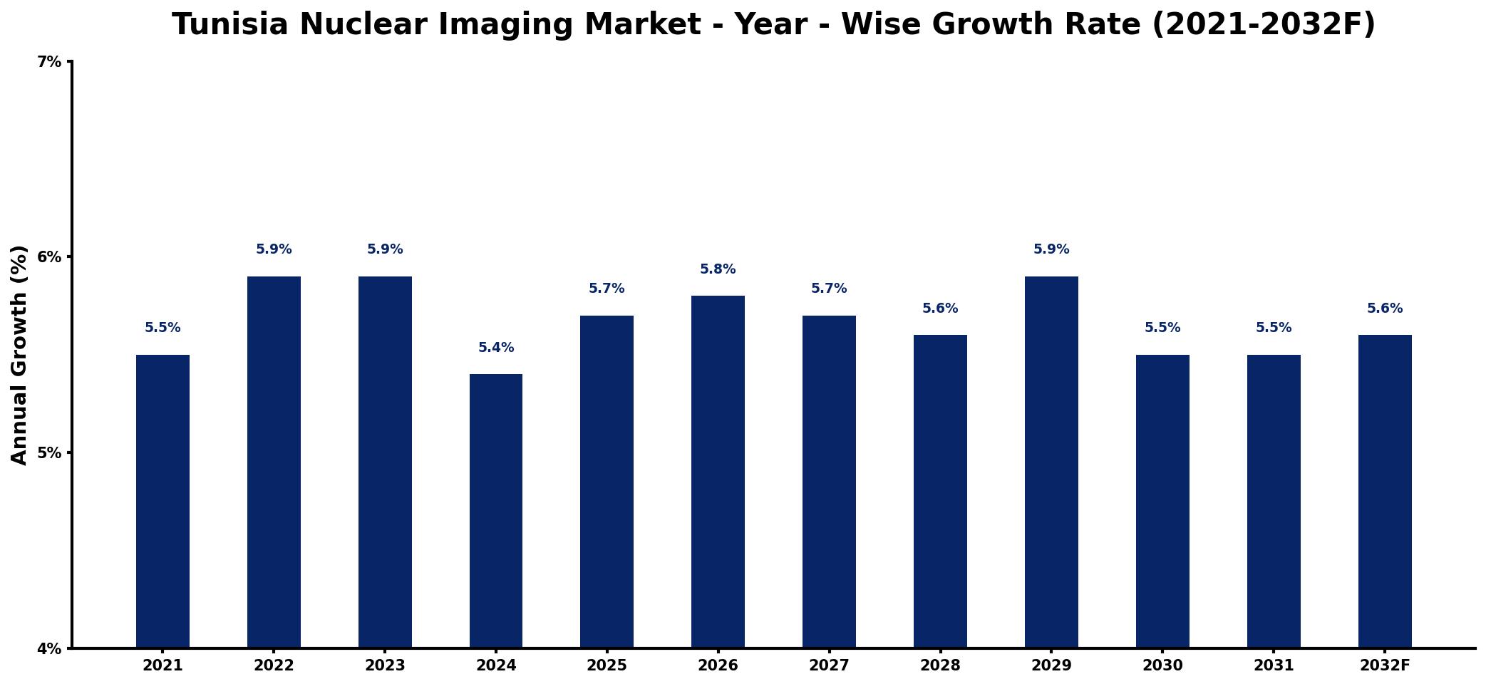 Tunisia Nuclear Imaging Market Year-wise Growth Rate and Key Drivers