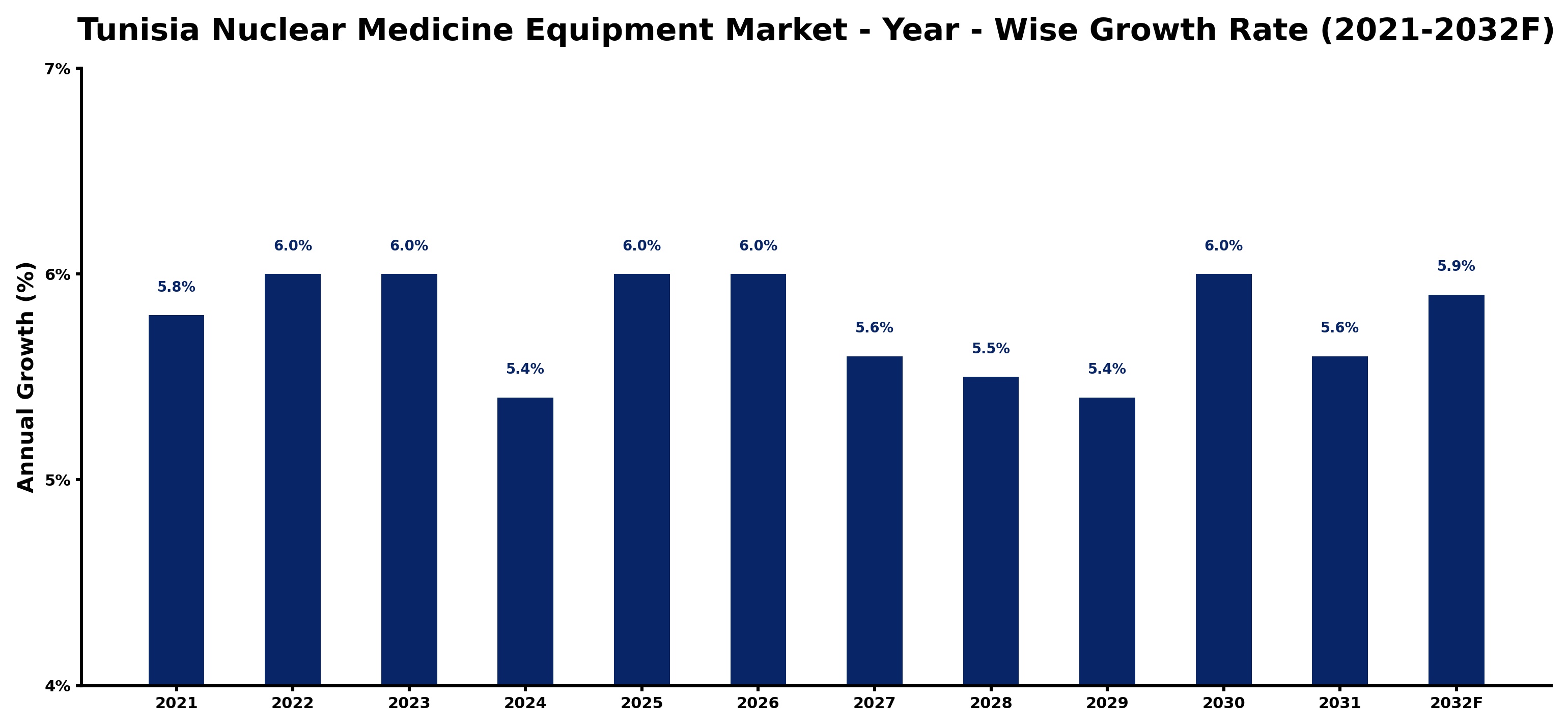 Tunisia Nuclear Medicine Equipment Market Year-wise Growth Rate and Key Drivers