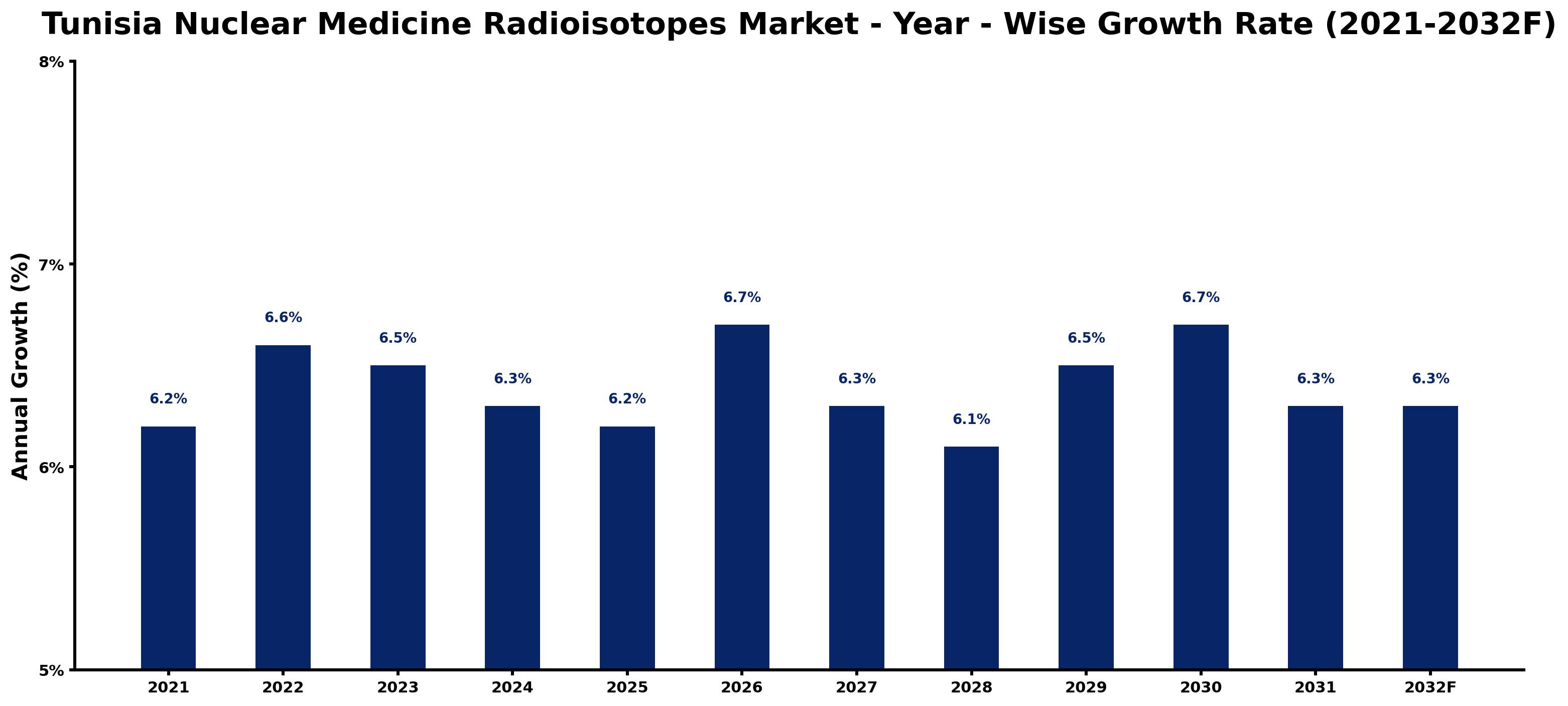 Tunisia Nuclear Medicine Radioisotopes Market Year-wise Growth Rate and Key Drivers