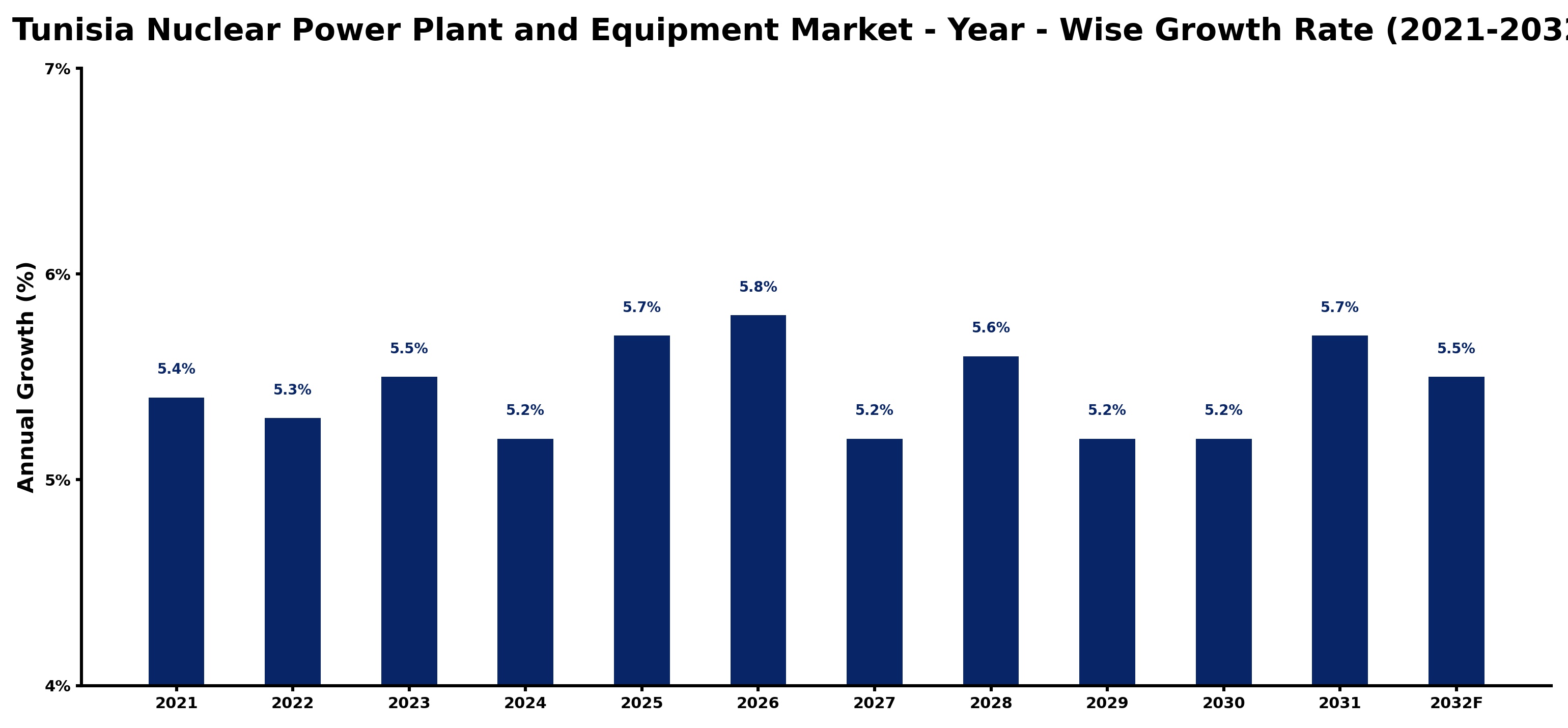 Tunisia Nuclear Power Plant and Equipment Market Year-wise Growth Rate and Key Drivers