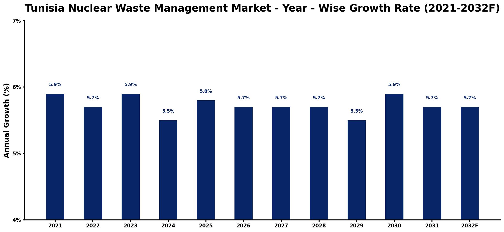 Tunisia Nuclear Waste Management Market Year-wise Growth Rate and Key Drivers