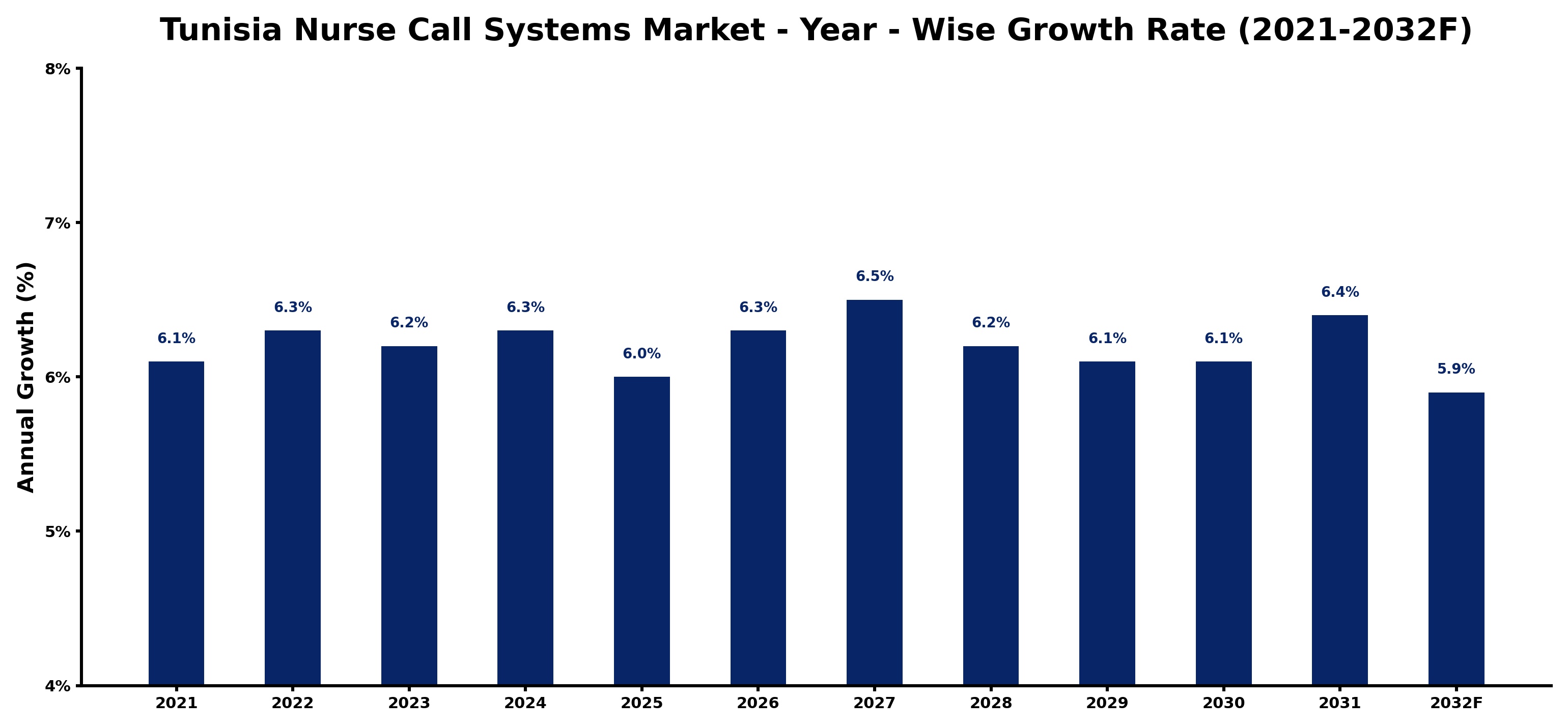 Tunisia Nurse Call Systems Market Year-wise Growth Rate and Key Drivers