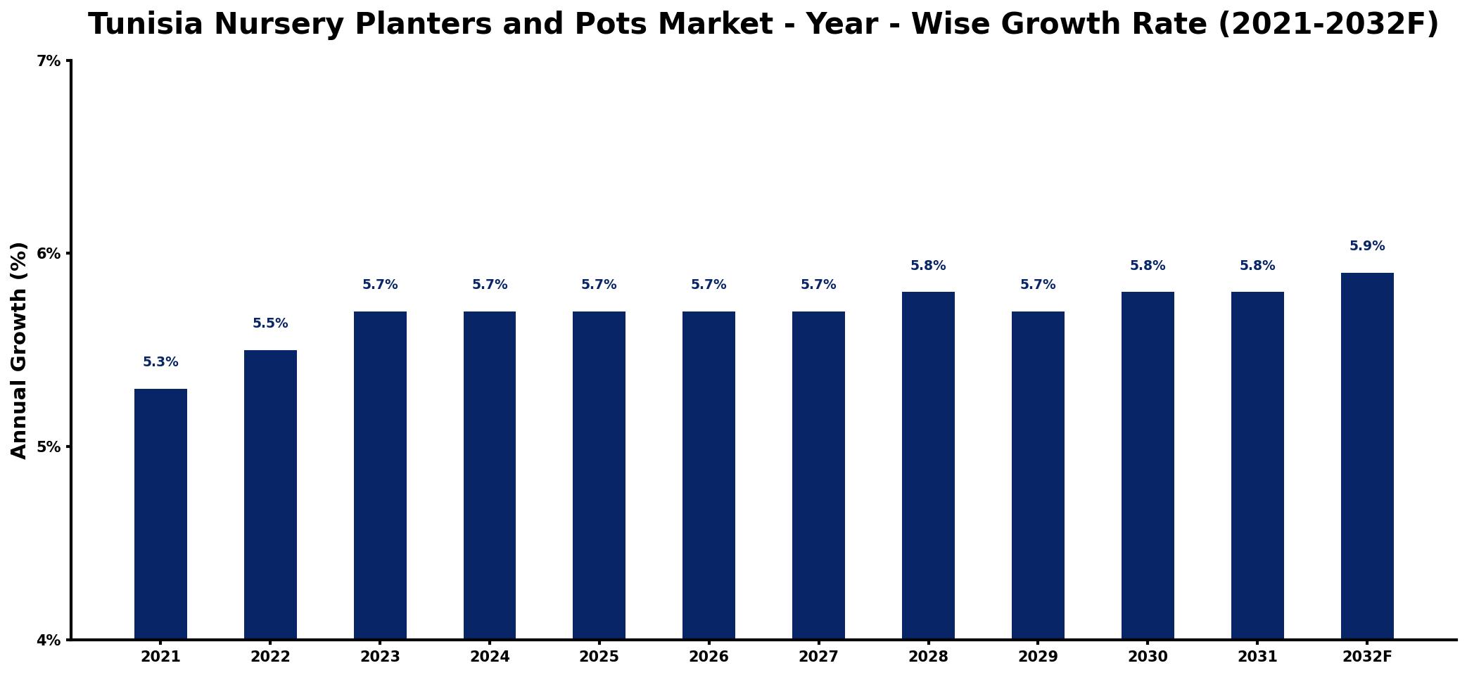 Tunisia Nursery Planters and Pots Market Year-wise Growth Rate and Key Drivers