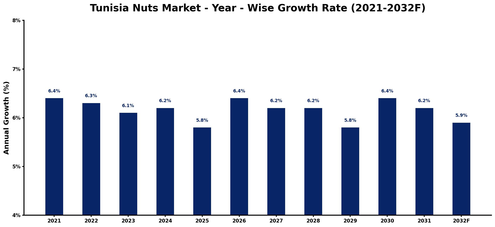 Tunisia Nuts Market Year-wise Growth Rate and Key Drivers