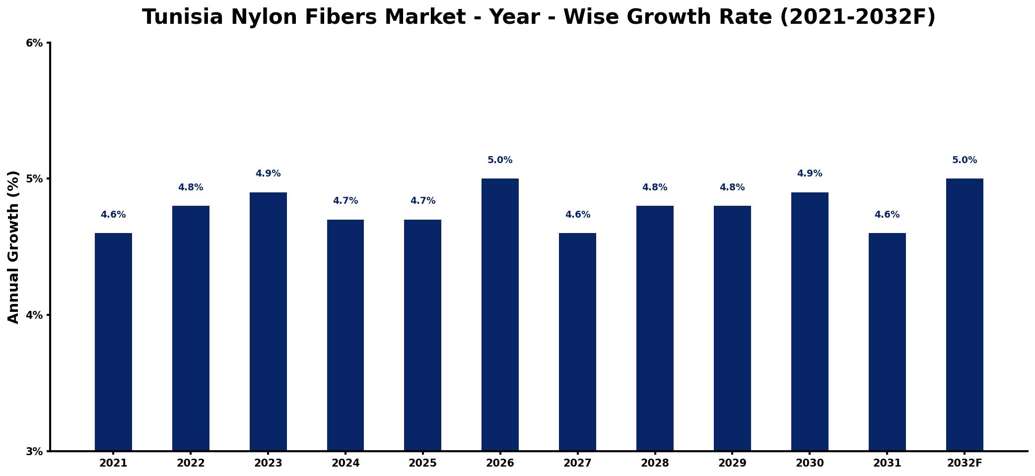 Tunisia Nylon Fibers Market Year-wise Growth Rate and Key Drivers