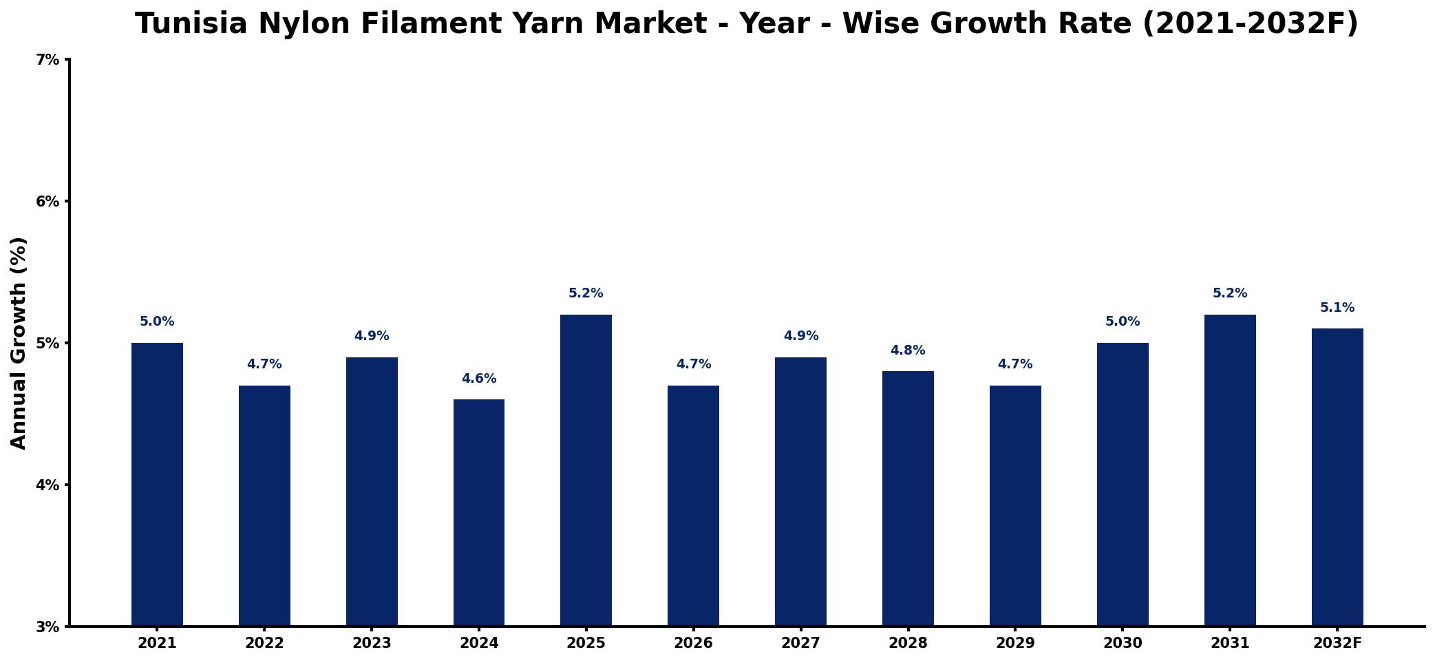 Tunisia Nylon Filament Yarn Market Year-wise Growth Rate and Key Drivers