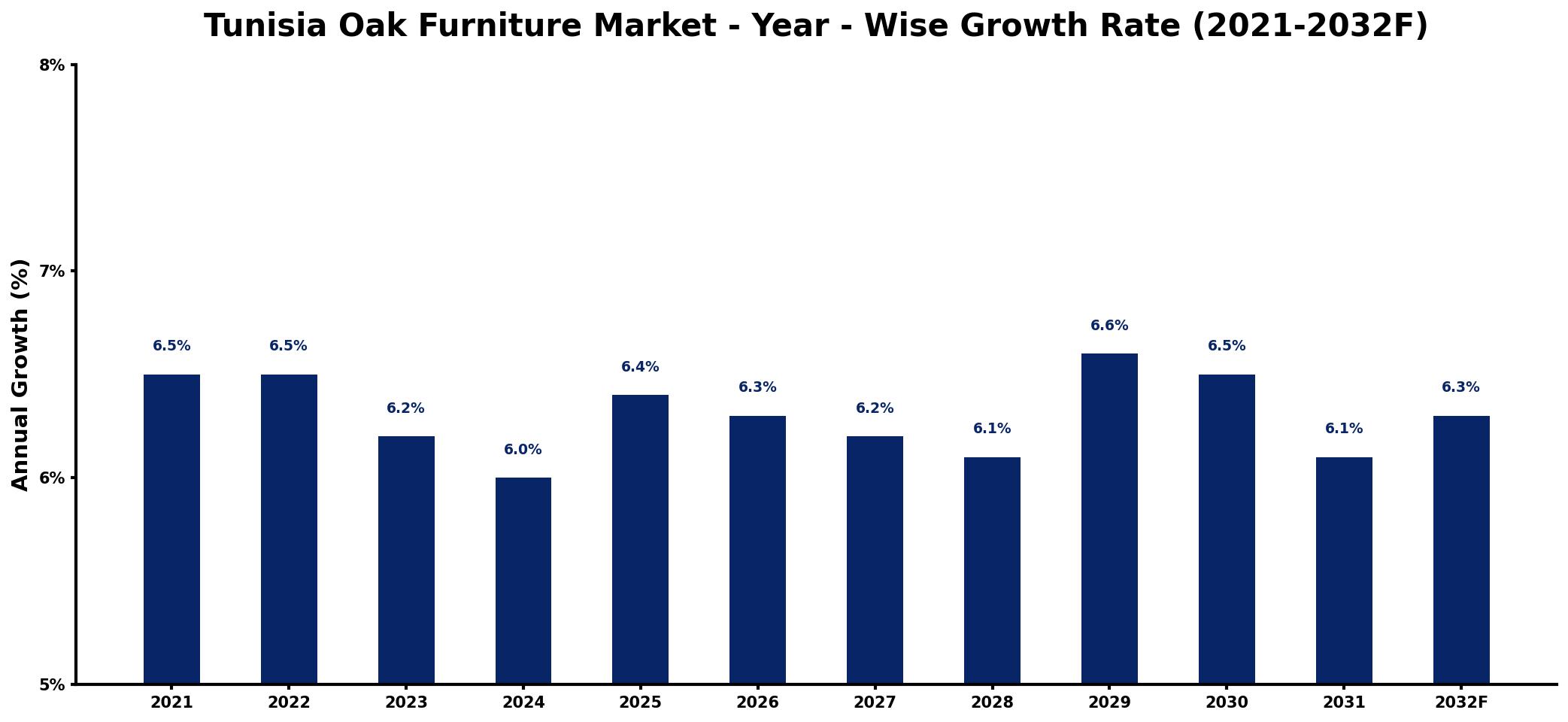 Tunisia Oak Furniture Market Year-wise Growth Rate and Key Drivers