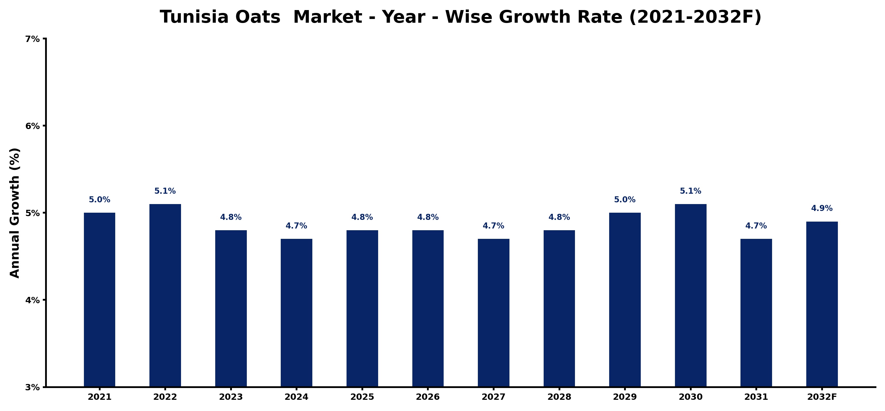 Tunisia Oats Market Year-wise Growth Rate and Key Drivers