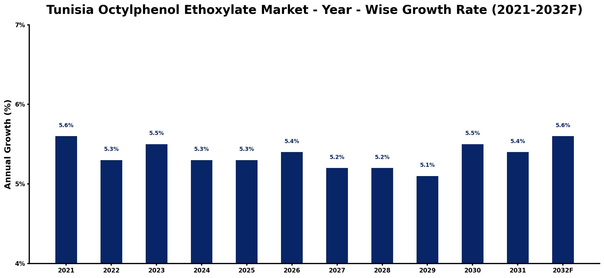 Tunisia Octylphenol Ethoxylate Market Year-wise Growth Rate and Key Drivers