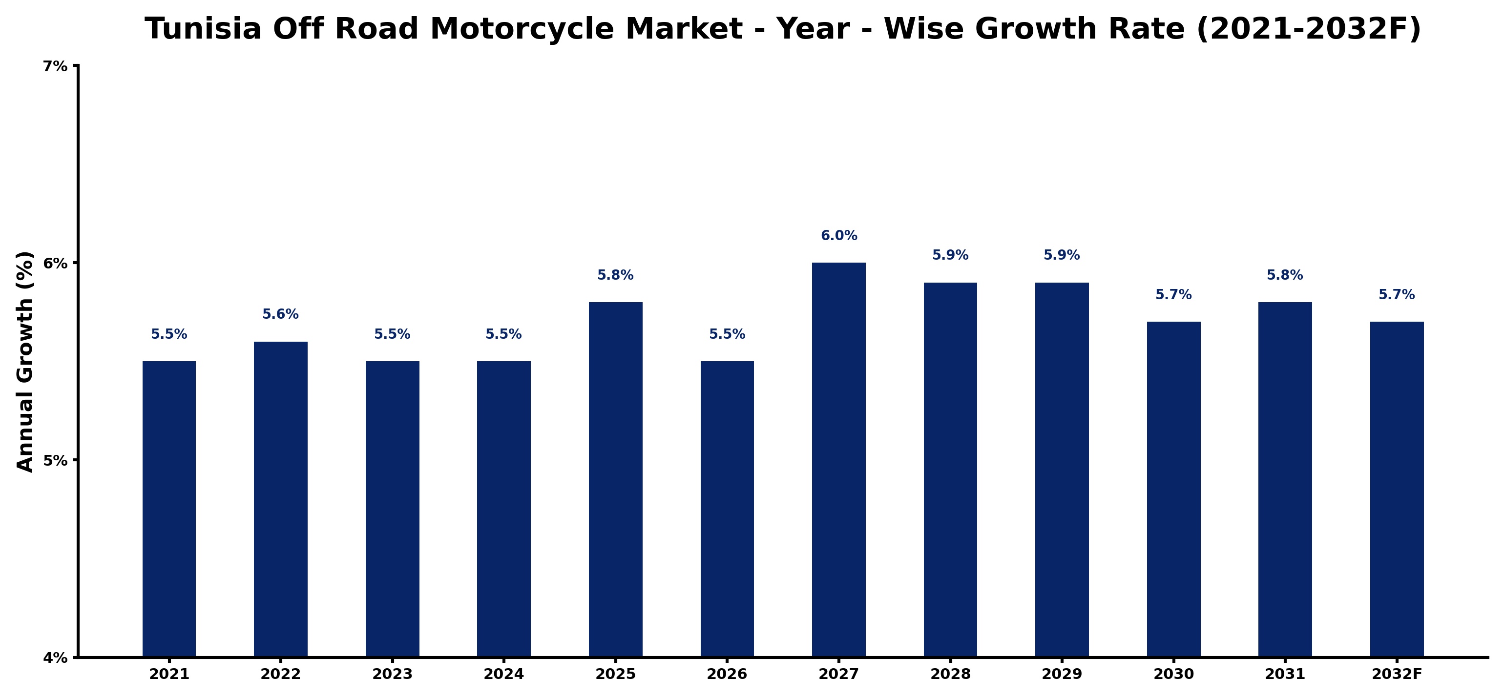 Tunisia Off Road Motorcycle Market Year-wise Growth Rate and Key Drivers