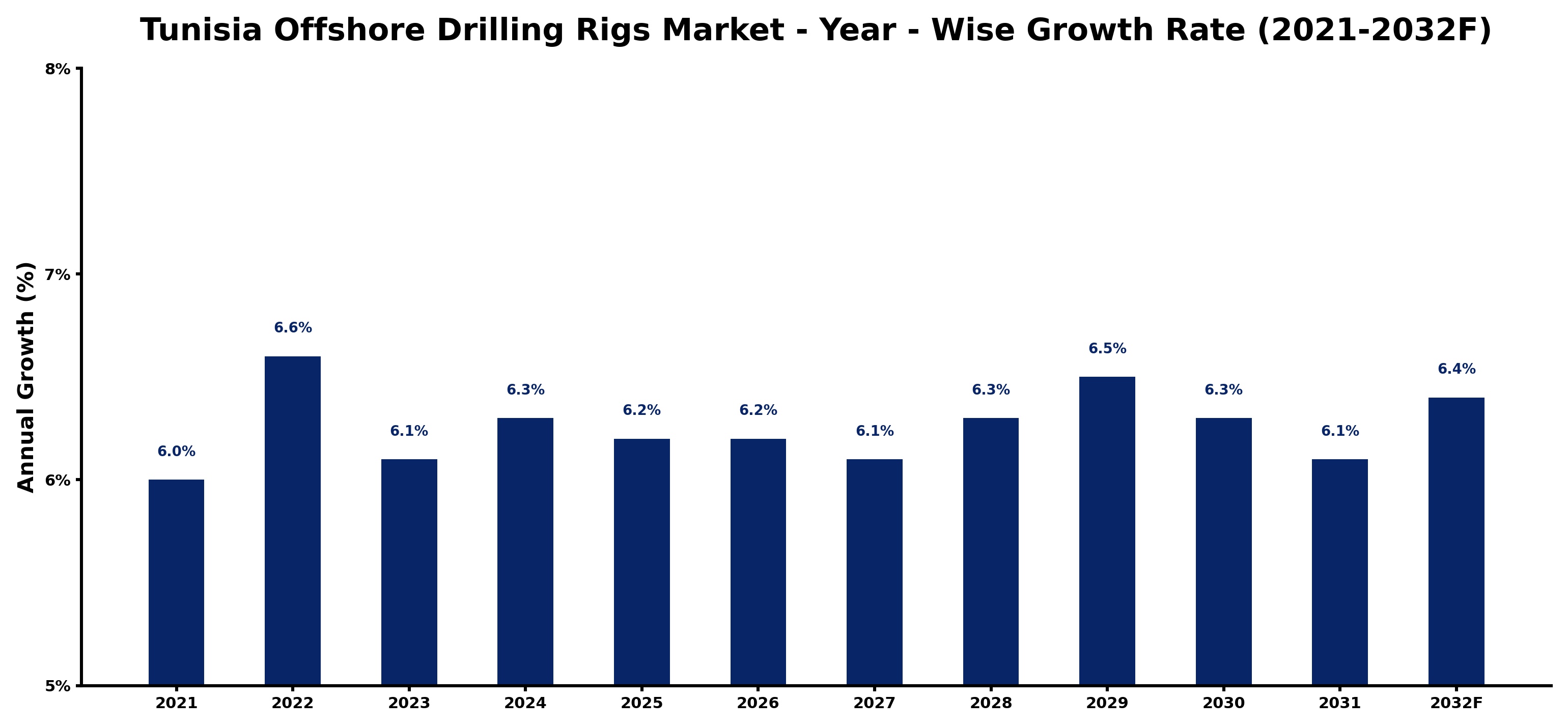 Tunisia Offshore Drilling Rigs Market Year-wise Growth Rate and Key Drivers