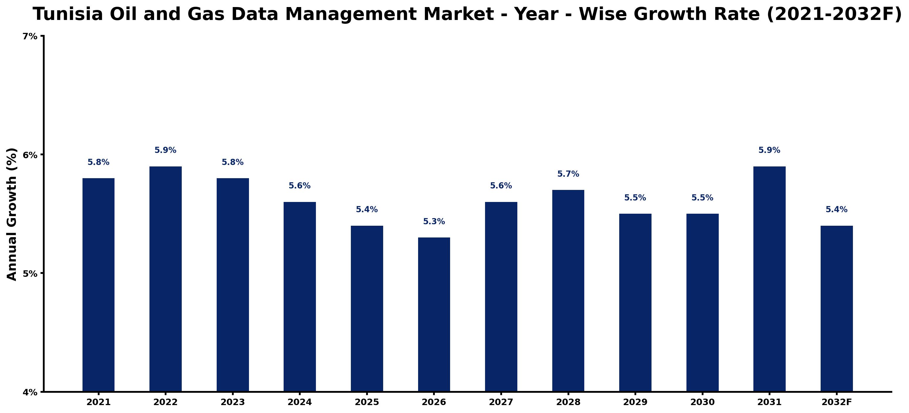 Tunisia Oil and Gas Data Management Market Year-wise Growth Rate and Key Drivers
