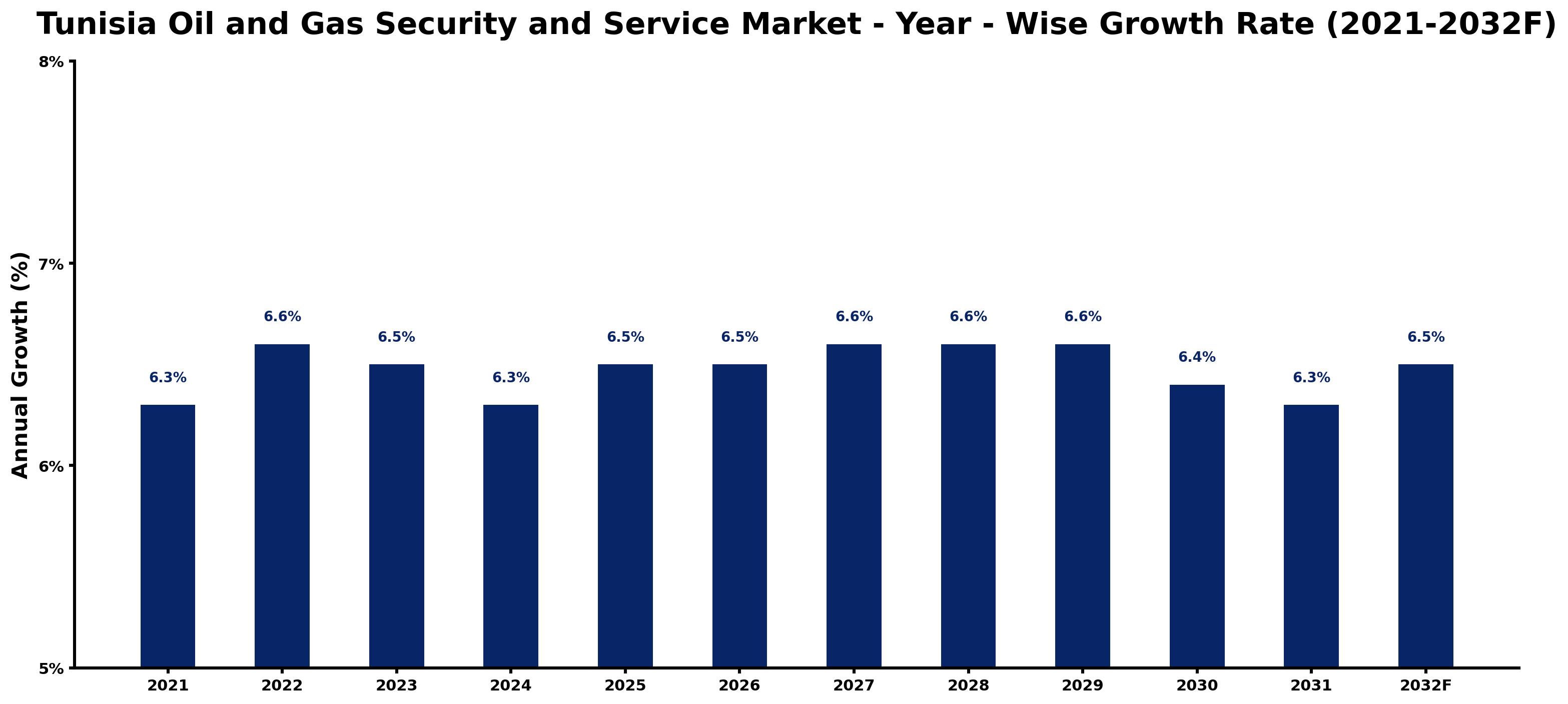 Tunisia Oil and Gas Security and Service Market Year-wise Growth Rate and Key Drivers
