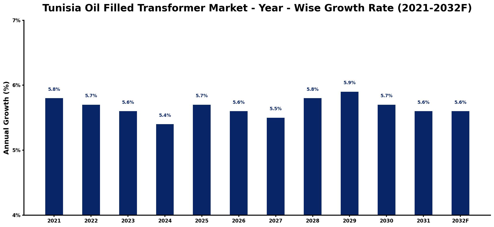 Tunisia Oil Filled Transformer Market Year-wise Growth Rate and Key Drivers