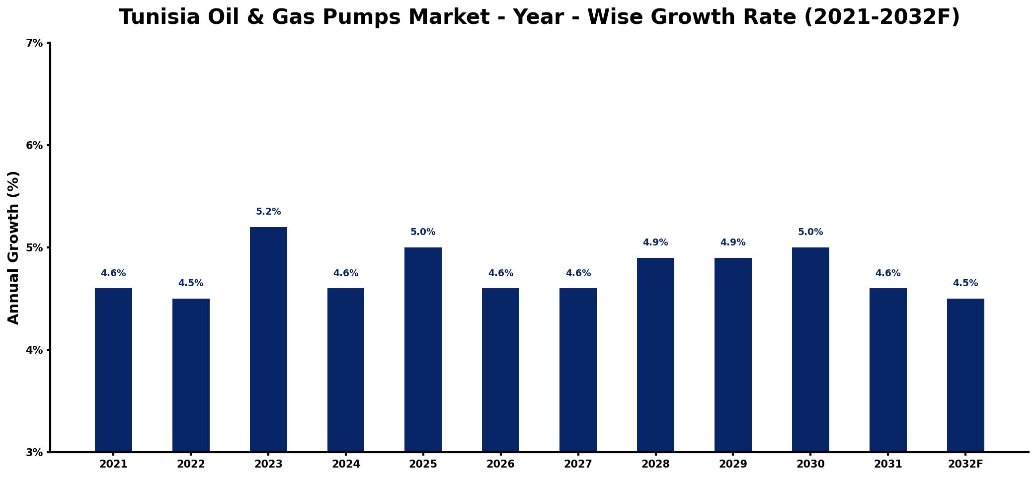 Tunisia Oil & Gas Pumps Market Year-wise Growth Rate and Key Drivers