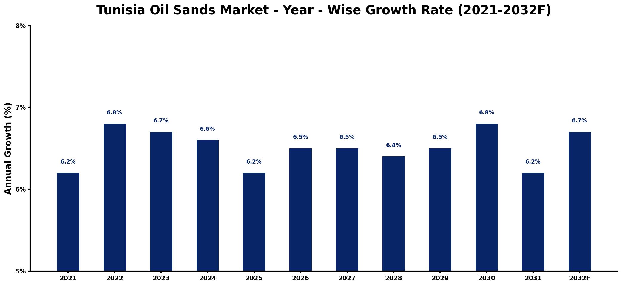 Tunisia Oil Sands Market Year-wise Growth Rate and Key Drivers