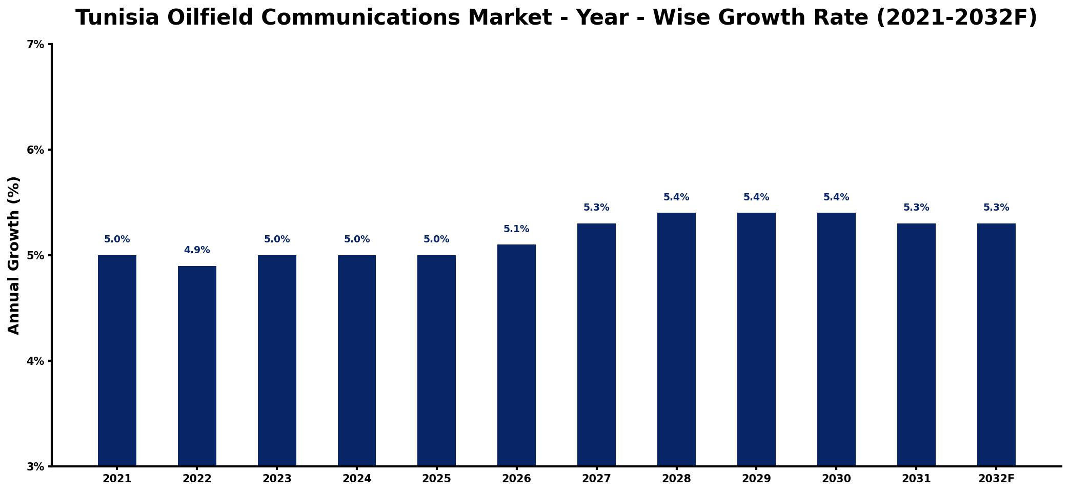 Tunisia Oilfield Communications Market Year-wise Growth Rate and Key Drivers