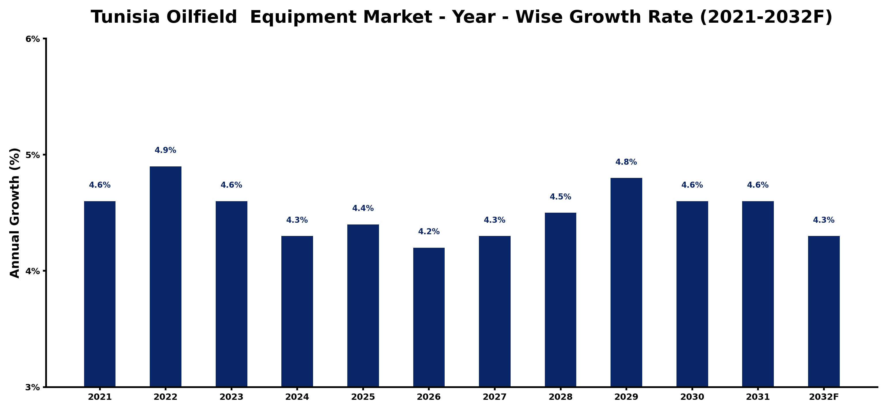Tunisia Oilfield Equipment Market Year-wise Growth Rate and Key Drivers