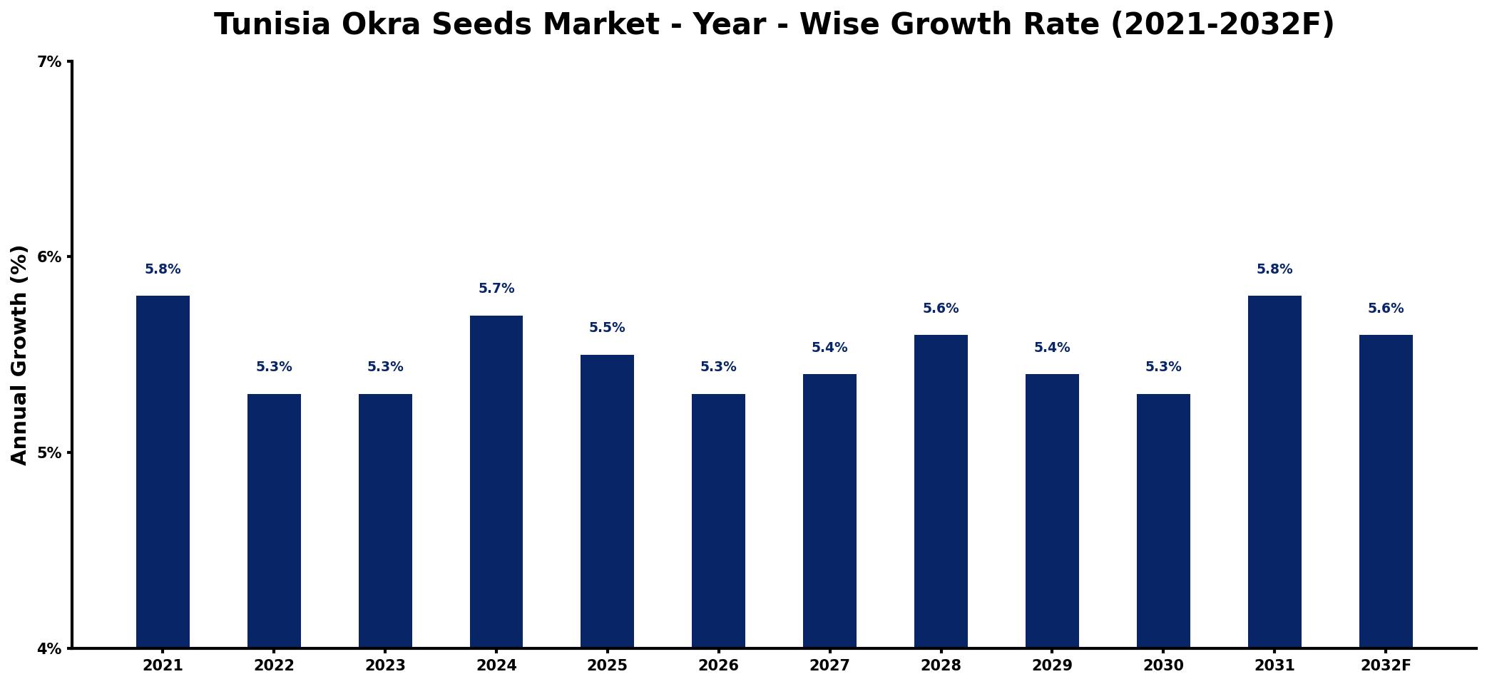 Tunisia Okra Seeds Market Year-wise Growth Rate and Key Drivers