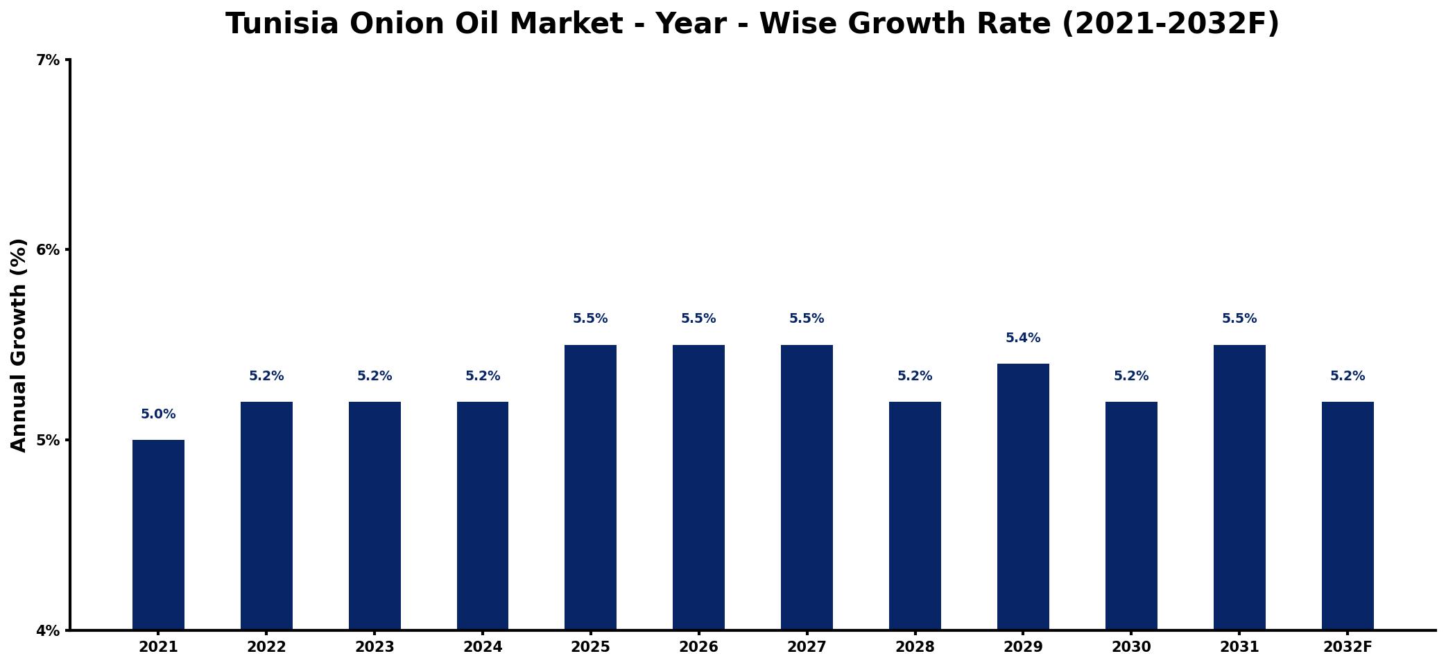 Tunisia Onion Oil Market Year-wise Growth Rate and Key Drivers