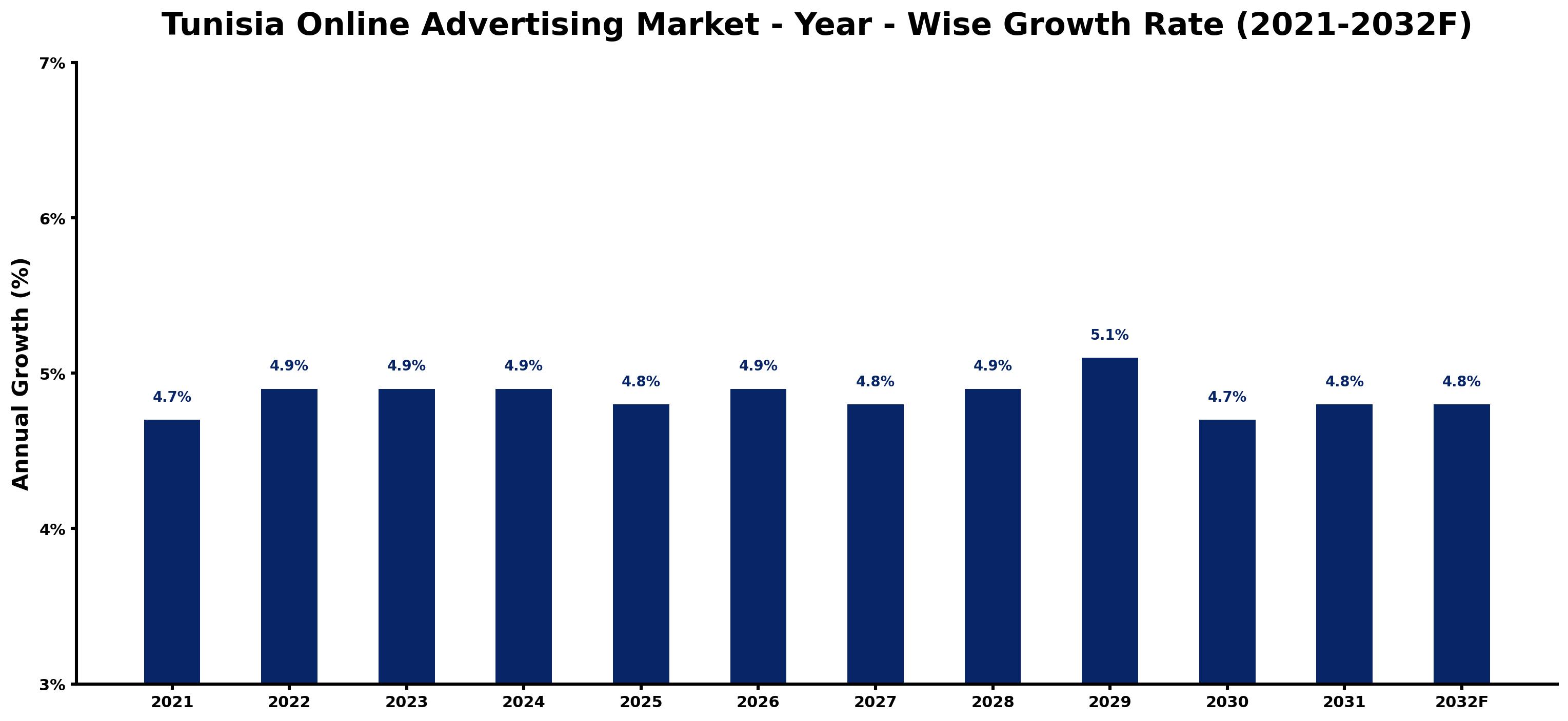 Tunisia Online Advertising Market Year-wise Growth Rate and Key Drivers