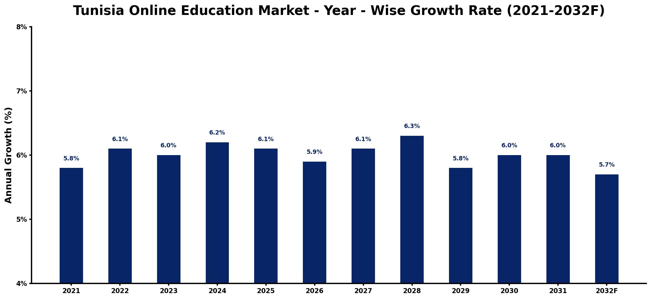 Tunisia Online Education Market Year-wise Growth Rate and Key Drivers