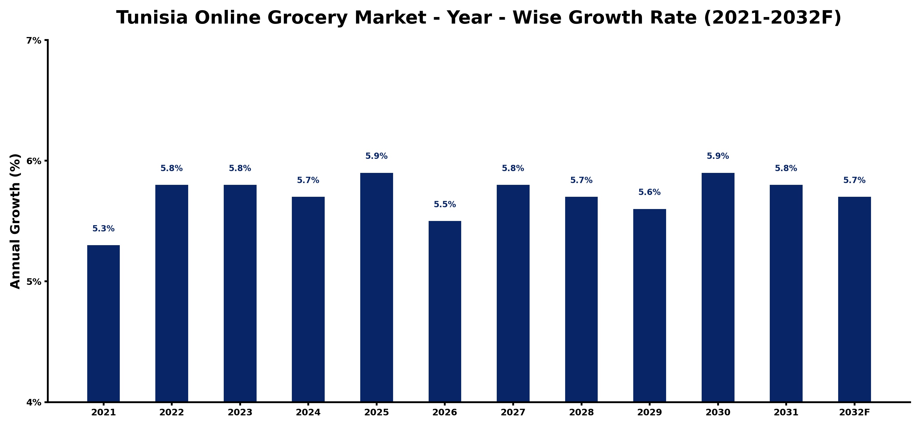 Tunisia Online Grocery Market Year-wise Growth Rate and Key Drivers