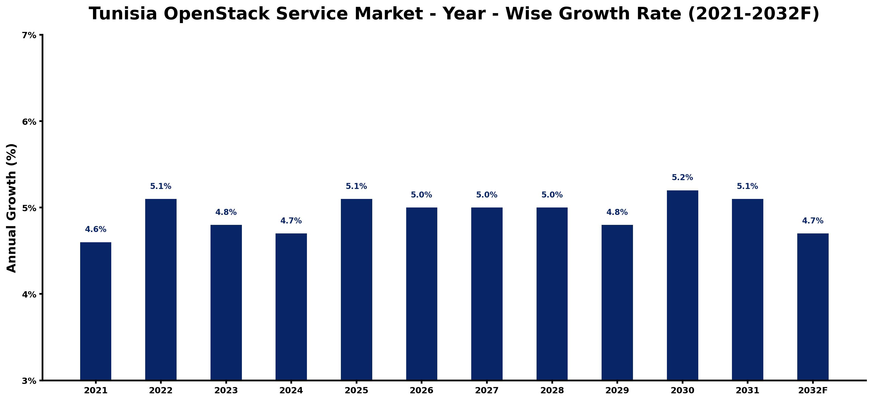Tunisia OpenStack Service Market Year-wise Growth Rate and Key Drivers