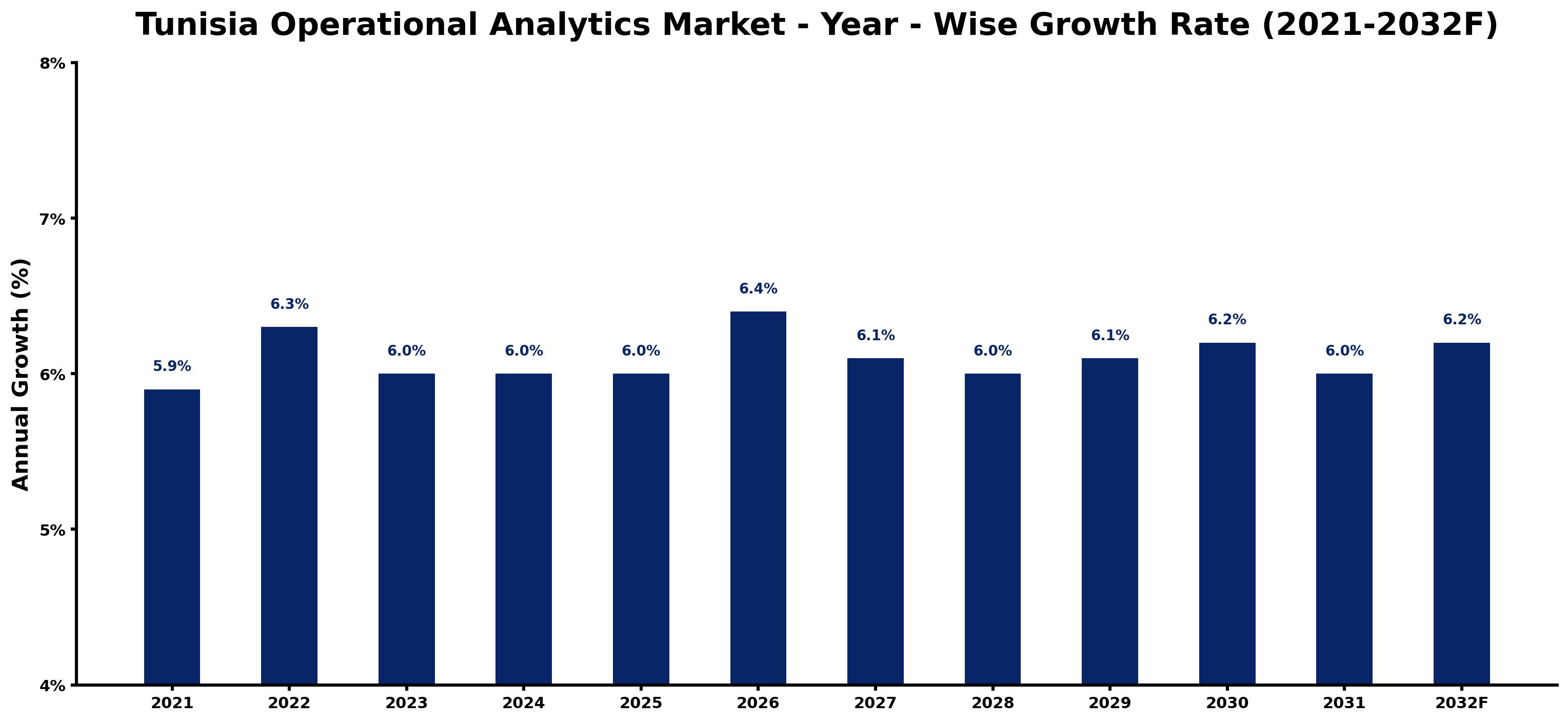 Tunisia Operational Analytics Market Year-wise Growth Rate and Key Drivers