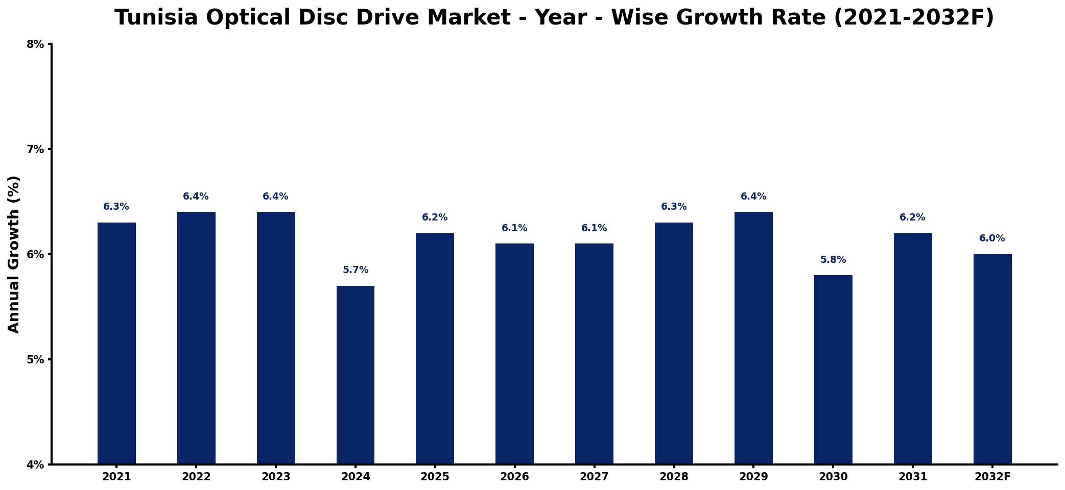 Tunisia Optical Disc Drive Market Year-wise Growth Rate and Key Drivers
