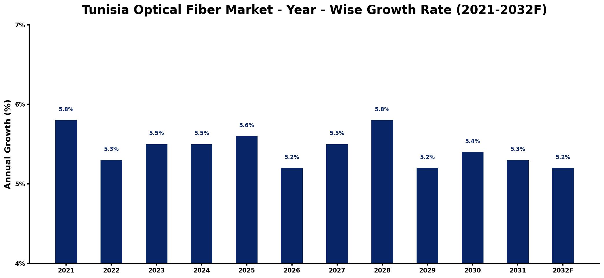 Tunisia Optical Fiber Market Year-wise Growth Rate and Key Drivers