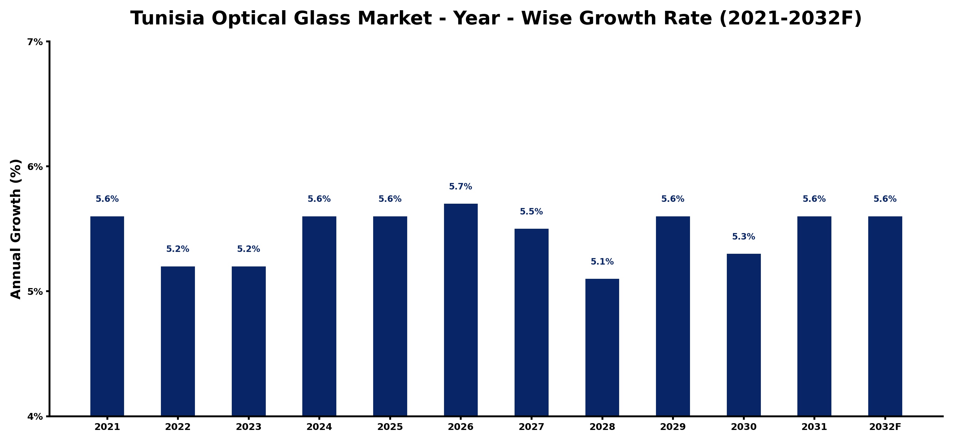 Tunisia Optical Glass Market Year-wise Growth Rate and Key Drivers