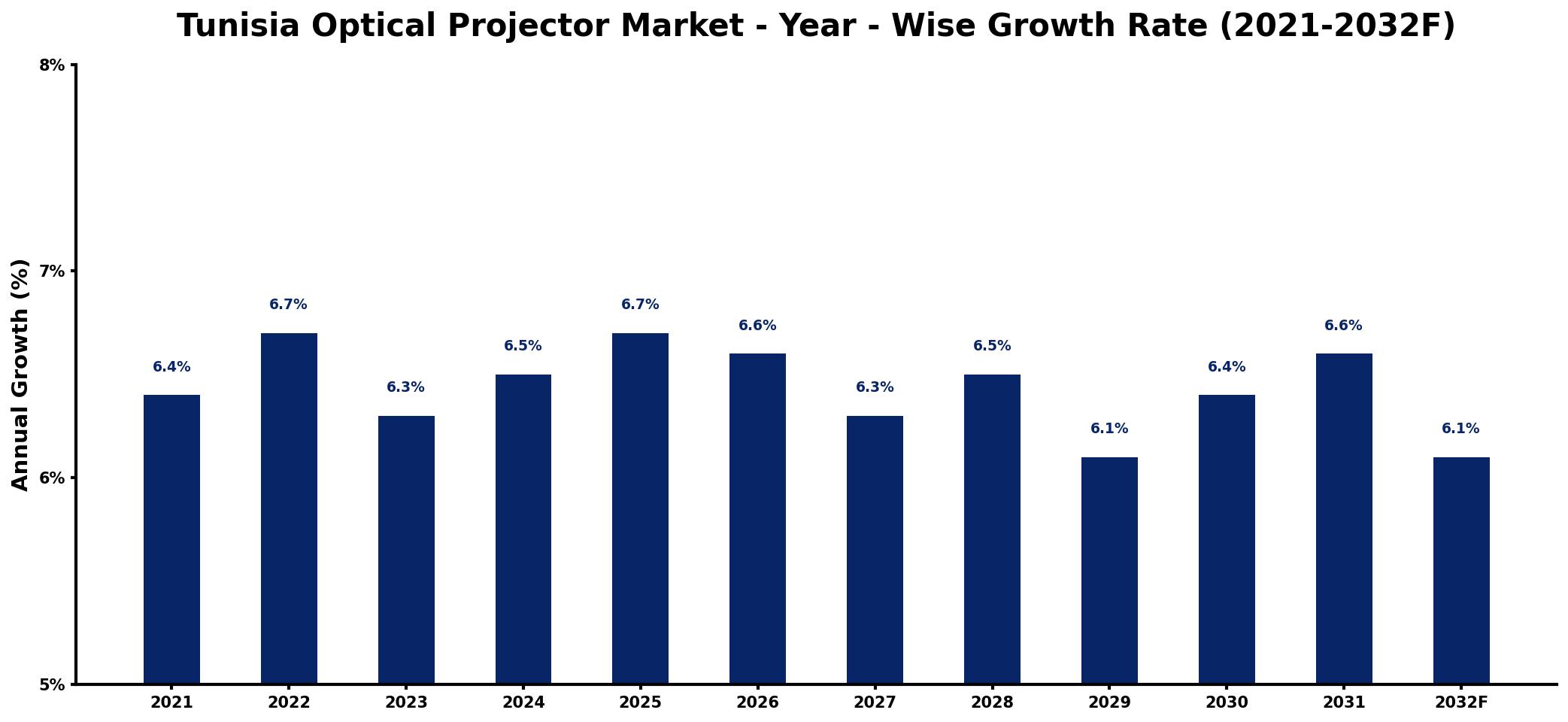 Tunisia Optical Projector Market Year-wise Growth Rate and Key Drivers