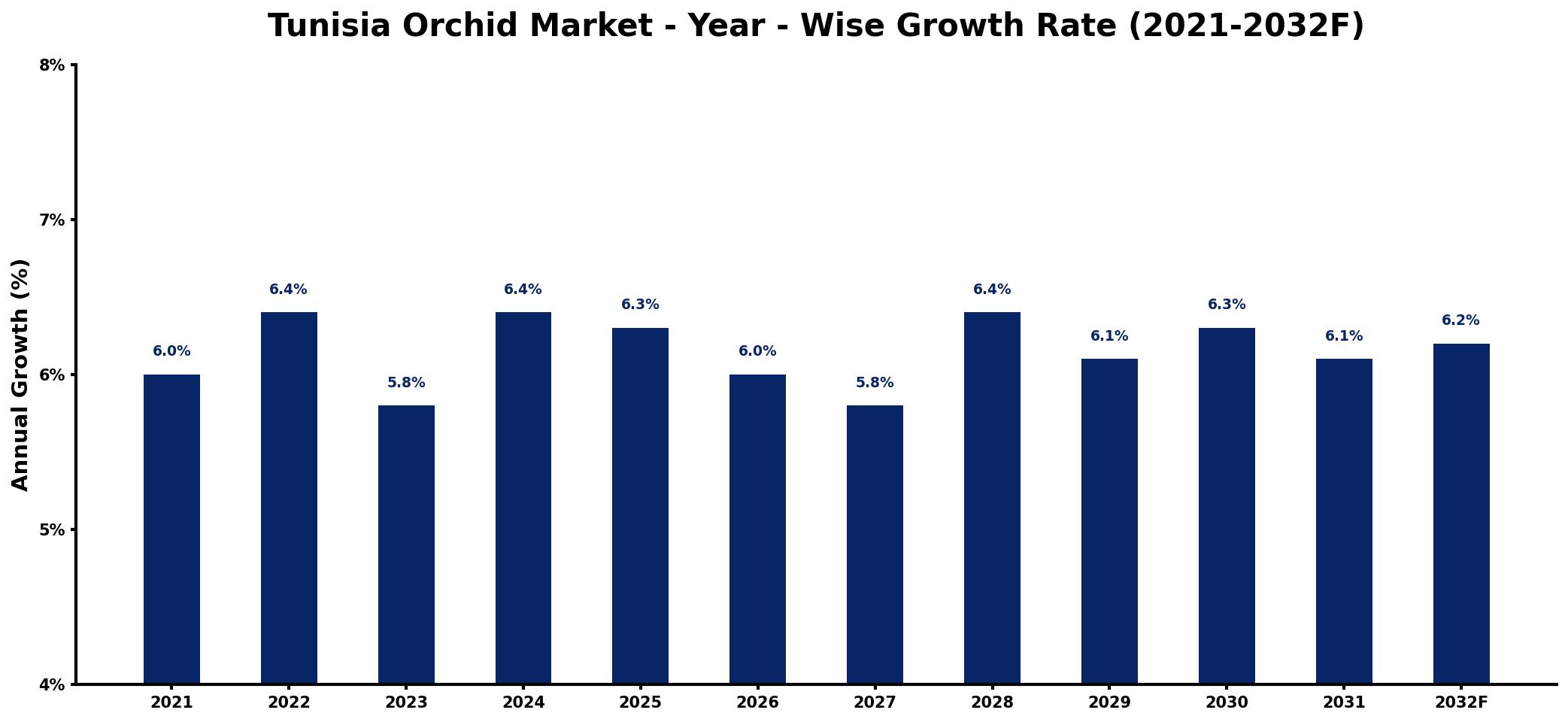 Tunisia Orchid Market Year-wise Growth Rate and Key Drivers