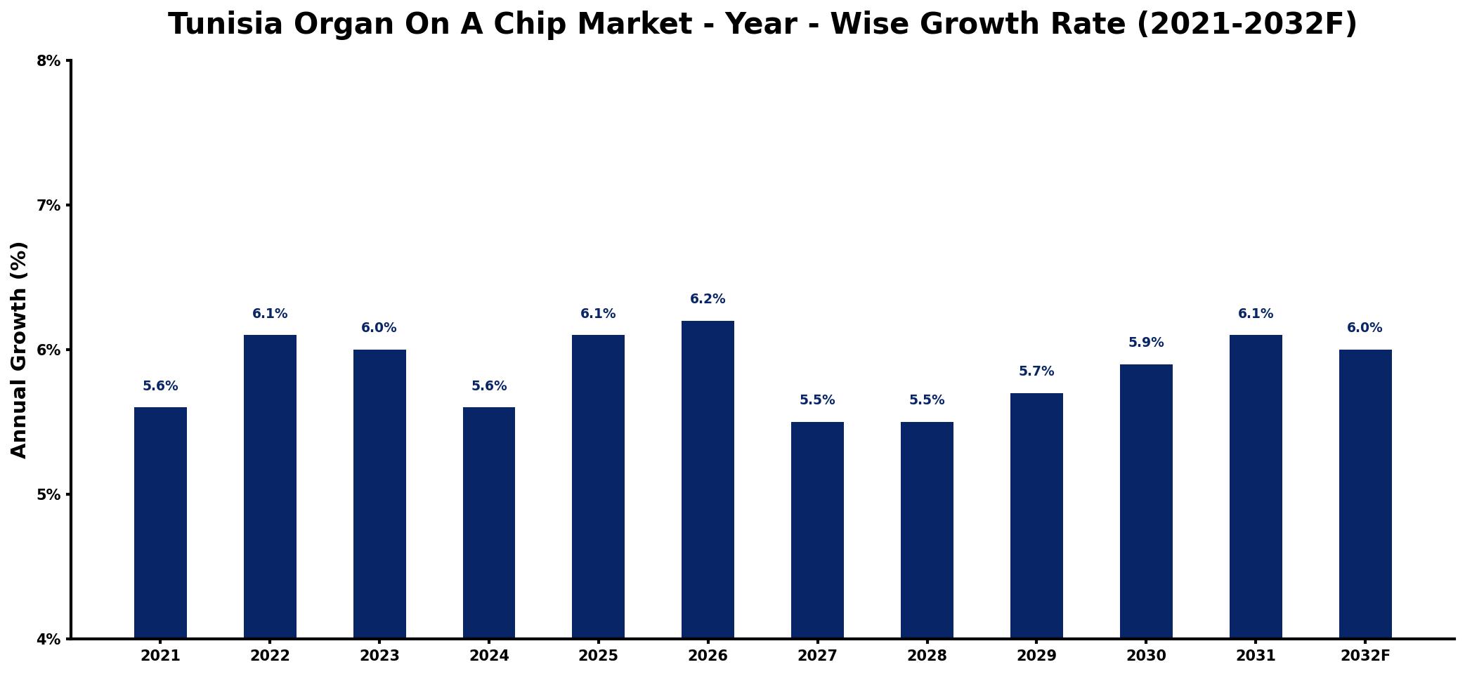 Tunisia Organ On A Chip Market Year-wise Growth Rate and Key Drivers