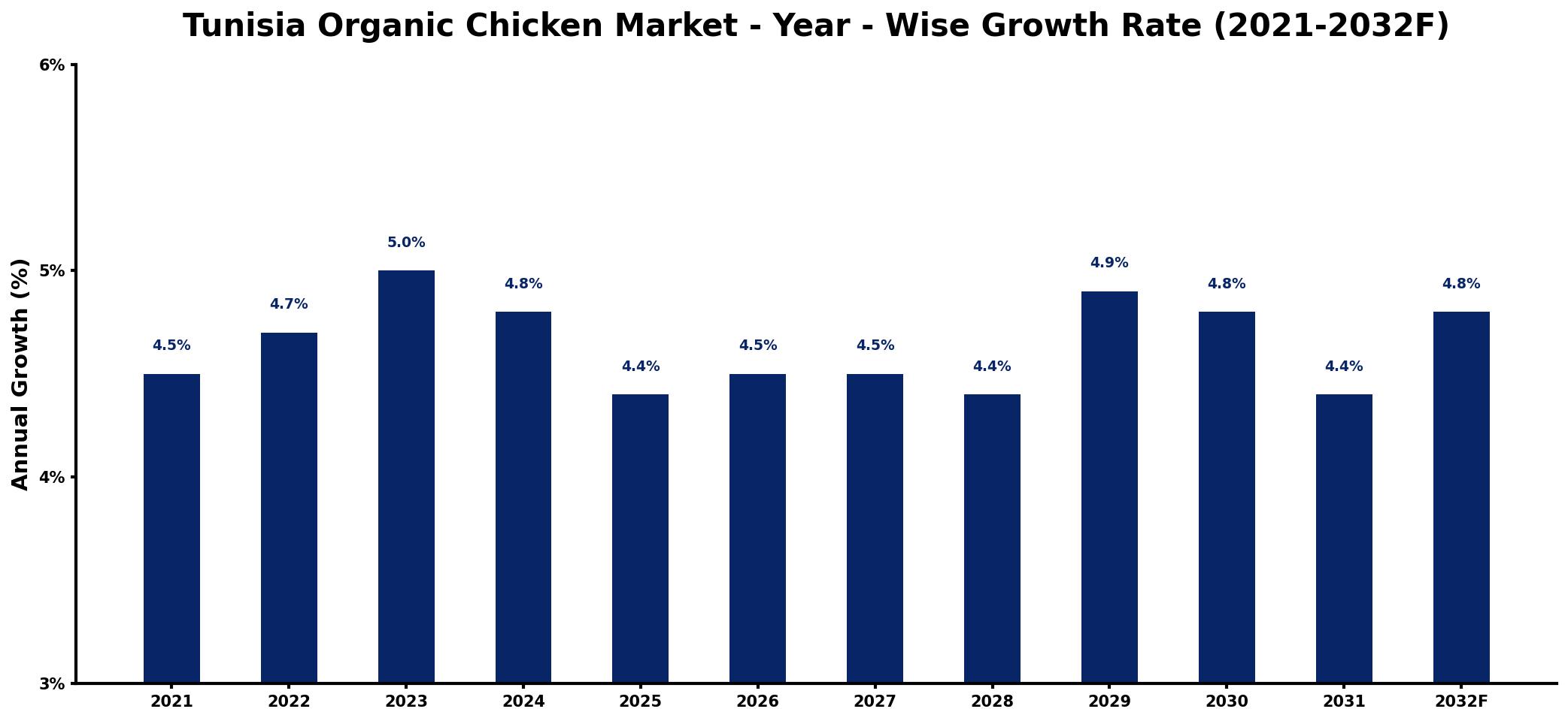 Tunisia Organic Chicken Market Year-wise Growth Rate and Key Drivers