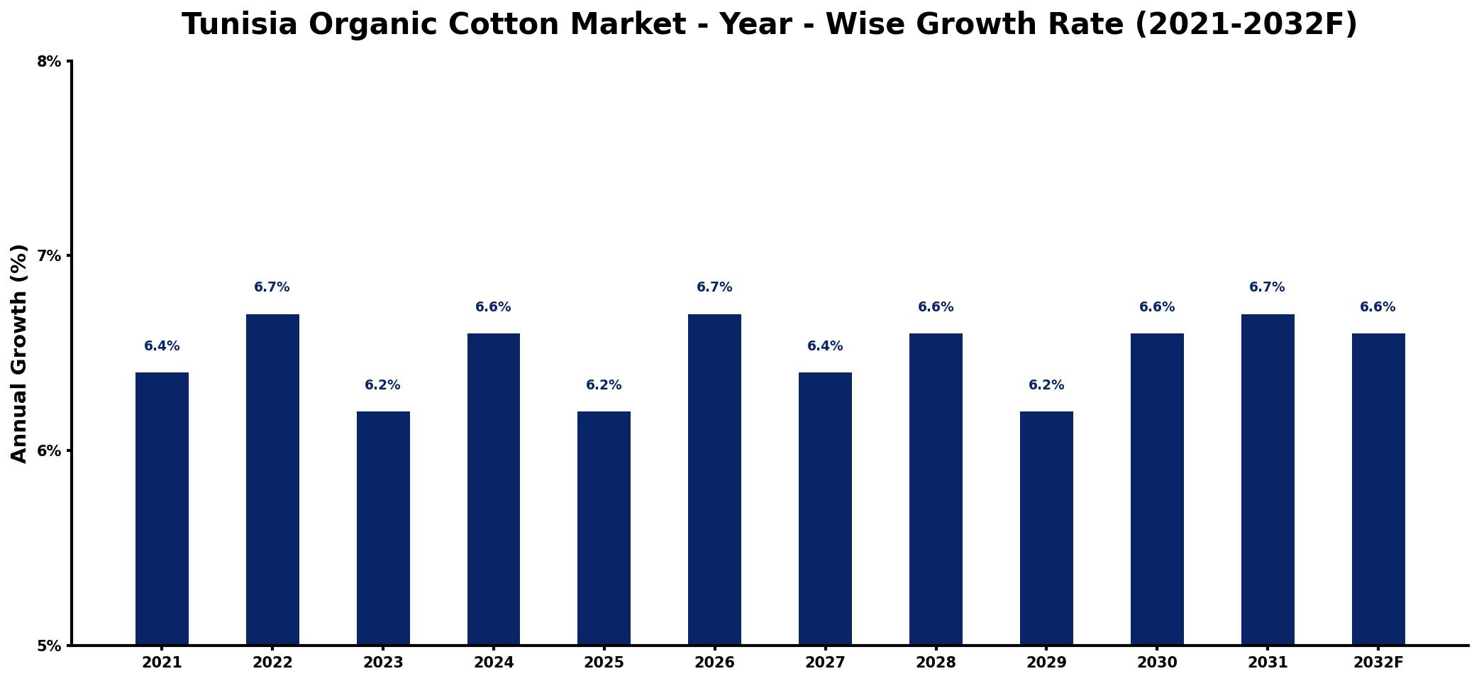 Tunisia Organic Cotton Market Year-wise Growth Rate and Key Drivers