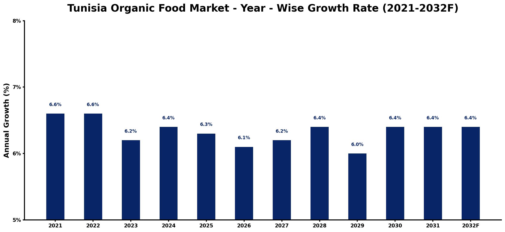Tunisia Organic Food Market Year-wise Growth Rate and Key Drivers