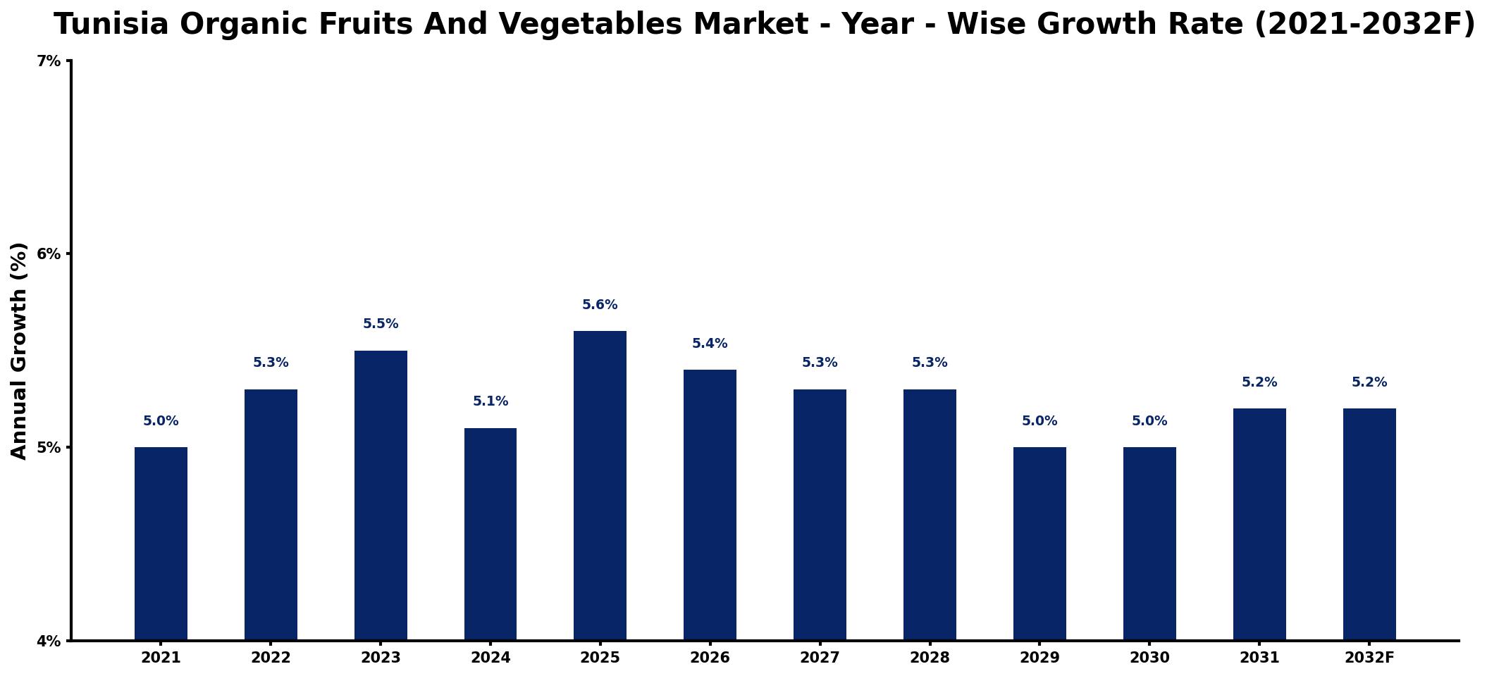 Tunisia Organic Fruits And Vegetables Market Year-wise Growth Rate and Key Drivers