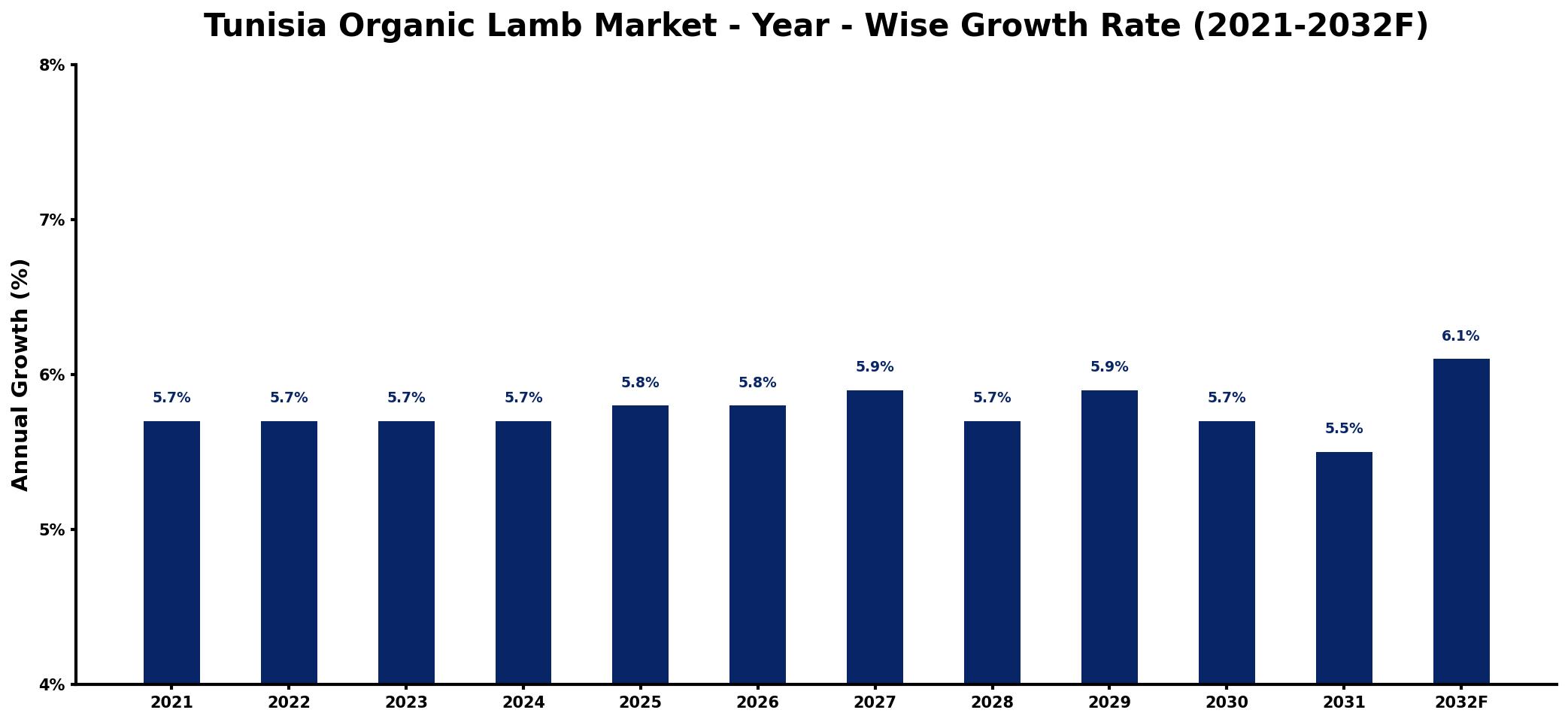 Tunisia Organic Lamb Market Year-wise Growth Rate and Key Drivers
